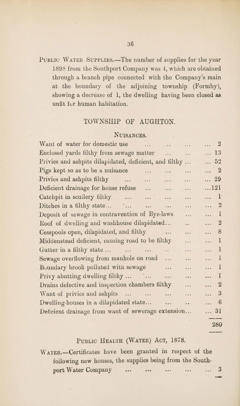 Public Water Supplies.—The number of supplies for the year 1898 from the Southport Company was 4, which are obtained through a branch pipe connected with the Company’s main at the boundary of the adjoining township (Formby), showing a decrease of 1, the dwelling having been closed as unfit fur human habitation. TOWNSHIP OF AUGHTON. Nuisances. Want of water for domestic use ... .. ... ... 2 Enclosed yards filthy from sewage matter ... ... ... 13 Privies and ashpits dilapidated, deficient, and filthy ... ... 52 Pigs kept so as to be a nuisance ... ... ... ... 2 Privies and ashpits filthy ... ... ... ... ... 29 Deficient drainage for house refuse ... ... ... ...121 Catchpit in scullery filthy ... ... ... ... ... 1 Ditches in a filthy state... ’... ... ... ... ... 2 Deposit of sewage in contravention of Bye-laws ... ... 1 Roof of dwelling and washhouse dilapidated... ... ... 2 Cesspools open, dilapidated, and filthy ... ... ... 8 Middenstead deficient, causing road to be filthy ... ... 1 Gutter in a filthy state ... ... ... .. ... ... 1 Sewage overflowing from manhole on road ... ... ... 1 Boundary brook polluted with sewage ... ... ... 1 Privy abutting dwelling filthy ... '... ... ... ... 1 Drains defective and inspection chambers filthy ... ... 2 Want of privies and ashpits ... ... ... ... ... 3 Dwelling-houses in a dilapidated state... ... .. ... 6 Deficient drainage from want of sewerage extension... ... 31 280 Public Health (Water) Act, 1878. Water.—Certificates have been granted in respect of the following new houses, the supplies being from the South- port Water Company ••• ••• ••• ••• ... 3