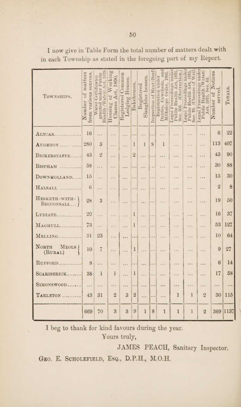 I now ^ive ill Table Form the total number of matters dealt with in each Township as stated in the foregoing part of my Keport. i ^ ^ • C <i § 3 X '7 5 3 S § — X 3 ^ -X ^ ia 'Ec X 1—; •5:0 X X p O X o X 11 o 3 -31 t. .£ o 3 3C Sv ? c.^ o 3. X C ■5 C D P c X 'x .5 i 3 ■2 Sir 3 X r-l 3 «- P O 3 355 1-^ x-3 3 u 5 p ” OS'! ^ ..s -1 O W ■i) o rr c- s; X vX ^ pis i S-: =.H ci^o ^ ^.20  3; c- & p p ^ p 3^5i icC o ■p 0:3 0 S', o t- X — oc ^ M-i g = < O 1-^ -1 X • 2;_: = 1 p *■ X > E- O . . • . • • • t 1 • • t « • « ... . . . .. • 6 . . . « « 1 1 8 1 .., ... ... 113 407 . . . • * * o • • • . . . ... ... 43 90 ... • • « . . . . • ... ... ... 30 SS . . . ... * * • . . . . . .. • 15 30 ... • • • < ... ... ... ... ... 2 8 1 ... ... ... ... ... ... ... ... 19 50 . . 1 . . . . . « . •. 16 37 . . . 1 . . . ... . . . ... ... ... 53 127 ... • • t ... ... ... ... ... ... ... 10 64 ... ... 1 ... ... ... ... ... ... 9 27 . . . ... • t t . . . . . • ... 6 14 1 ; •«* 1 ... ... ... ... ... ... 17 58 ... ... ... ... ... • t • ... ... ... ... ... 2 3 1 0 ... ... ... 1 1 2 30 115 3 1 1 3 i 9 i 1 S 1 1 1 1 2 ’ 369 1 1137 Townships. -I S3 3 I ' X -j:; *. ' o X x tr to Ci 'r.’T >3^ ijc p Altcar. Auohton . Bickerstaffe ... BiSPHAM .I I Down'HOLLAND i Hai^all . Hesketh-with- \, Becconsall... J Lydiate. .. Maghull. Mel ling.. North Meols (Rural) Rufforp. SCARISBRICK. SiMONSWOOD, Tarleton .... 16 280 43 58 15 t I 6* 28 20 iO •’i 1 ol 10 8 38 O O o O 23 43 31 669 70 I beg to thank for kind favours during the year. Yours truly, JAMES PEACH, Sanitary Inspector. Geo. E. Scholefield, Esq., D.P.H., M.O.H.