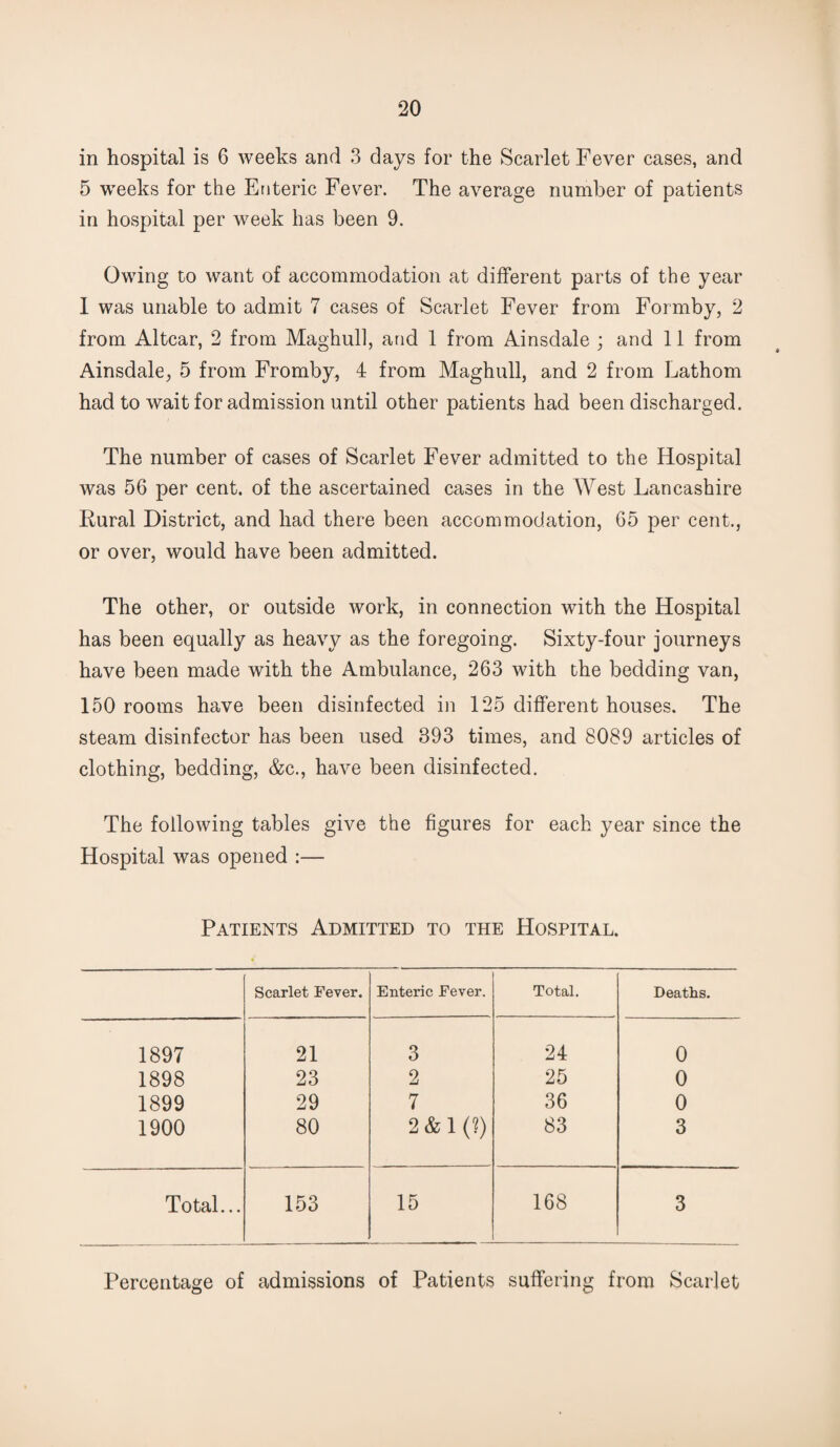 in hospital is 6 weeks and 3 days for the Scarlet Fever cases, and 5 weeks for the Enteric Fever. The average number of patients in hospital per week has been 9. Owing to want of accommodation at different parts of the year I was unable to admit 7 cases of Scarlet Fever from Formby, 2 from Altcar, 2 from Maghull, and 1 from Ainsdale ; and 11 from Ainsdale, 5 from Fromby, 4 from Maghull, and 2 from Lathom had to wait for admission until other patients had been discharged. The number of cases of Scarlet Fever admitted to the Hospital was 56 per cent, of the ascertained cases in the West Lancashire Rural District, and had there been accommodation, 65 per cent., or over, would have been admitted. The other, or outside work, in connection with the Hospital has been equally as heavy as the foregoing. Sixty-four journeys have been made with the Ambulance, 263 with the bedding van, 150 rooms have been disinfected in 125 different houses. The steam disinfector has been used 393 times, and 8089 articles of clothing, bedding, &c., have been disinfected. The following tables give the figures for each year since the Hospital was opened :— Patients Admitted to the Hospital. Scarlet Fever. Enteric Fever. Total. Deaths. 1897 21 3 24 0 1898 23 2 25 0 1899 29 7 36 0 1900 80 2 & 1 (?) 83 3 Total... 153 15 168 3 Percentage of admissions of Patients suffering from Scarlet