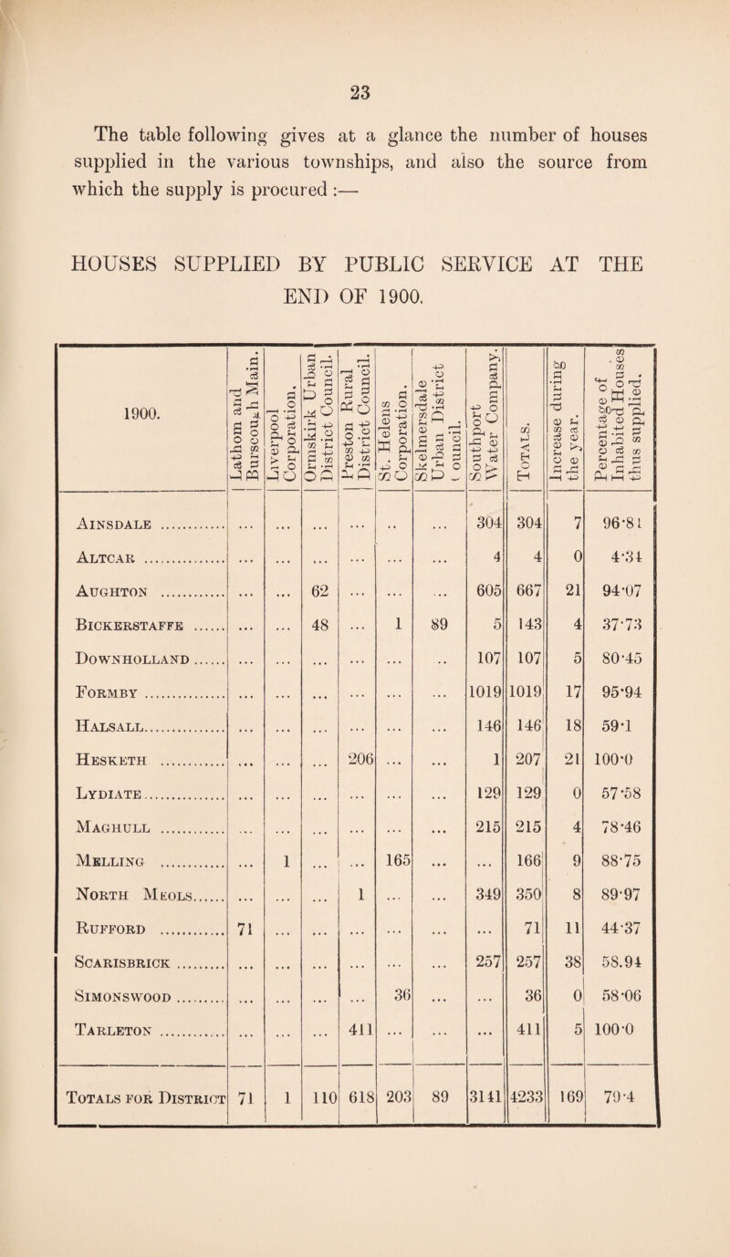 The table following gives at a glance the number of houses supplied in the various townships, and also the source from which the supply is procured :— HOUSES SUPPLIED BY PUBLIC SERVICE AT THE END OF 1900. 1900. d • rH cS ^ Ai o o -CJ f 43 Jh a 3 Liverpool Corporation, Ormskirk Urban J District Council. | Preston Rural 1 District Council. | St. Helens Corporation. Skelmersdale Urban District i ouncil. Southport Water Company. Totals. Increase during the year. Percentage of Inhabited Houses thus supplied. Ainsdale . • • • . . . . • • • • 304 304 7 96-81 Altc 4R . 4 4 0 4-34 Aughton . 62 . . . . . . ■ . • 605 667 21 94-07 Bickerstaffe . 48 ... 1 89 5 143 4 37 73 Down Holland. ... ... 107 107 5 80-45 Formby . 1019 1019 17 95-94 Hals all. 146 146 18 59-1 Hesketh . 206 . • • 1 207 21 100-0 Lydiate. ... ... 129 129 | 0 57-58 Maghull . ... ... 215 215 4 78-46 Melling . ... 1 ... 165 ... 166 9 88-75 North Meols. ... ... 1 ... 349 350 8 89-97 Rufford . 71 . . . ... ... ... 71 11 44-37 SCARISBRICK . ... • • • ... ... 257 257 38 58.94 SlMONSWOOD. ... ... 36 ... 36 0 58-06 Tarleton .. ... ... 411 ... • • • 411 5 100-0 Totals for District 71 1 110 618 203 89 3141 4233 169 79-4