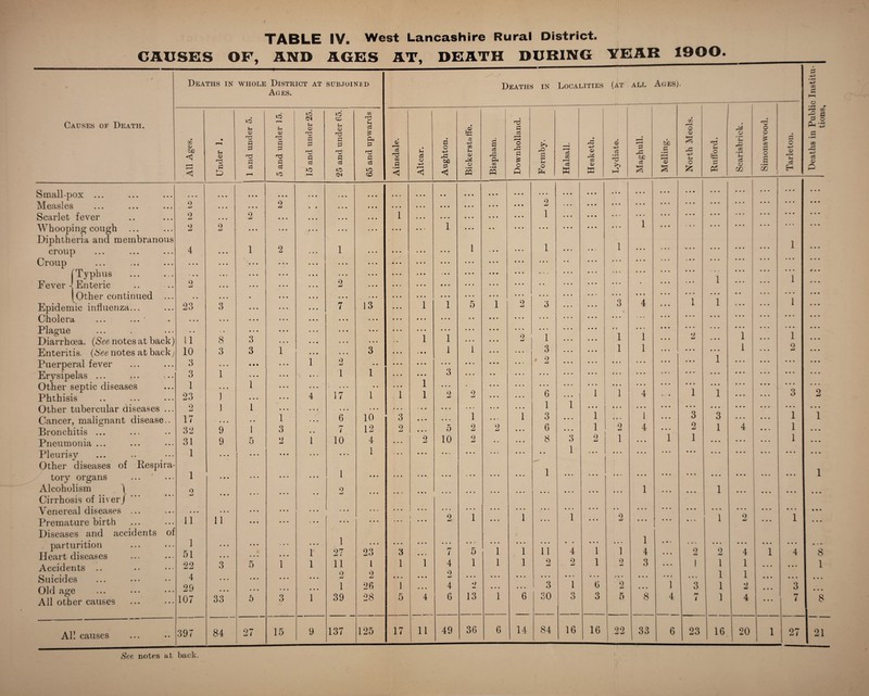 CAUSES OF, AND AGES AT, DEATH DURING YEAR 1900 Causes of Death. Deaths in whole District at subjoined Ages. 02 <D &0 <5 Small-pox ... Measles Scarlet fever Whooping cough Diphtheria and membranous croup Croup [Typhus Fever J Enteric | Other continued Epidemic influenza... Cholera ... ... • Plague Diarrhoea. (See notes at back) Enteritis. (See notes at back, Puerperal fever Erysipelas ... Other septic diseases Phthisis Other tubercular diseases Cancer, malignant disease Bronchitis ... Pneumonia ... Pleurisy Other diseases of Respira tory organs Alcoholism . \ Cirrhosis of liverJ Venereal diseases ... Premature birth Diseases and accidents of parturition Heart diseases Accidents .. Suicid es 9 LJ 2 9 Old age All other causes All causes 9 23 11 10 3 3 1 23 2 17 32 31 1 1 9 11 1 51 22 4 29 107 397 Deaths in Localities (at all Ages). a2 Under 1. 1 and under 5. 5 and under 15. 15 and under 25. 25 and under 65. 65 and upwards Ainsdale. Altcar. Aughton. $ & m u a> o • r—1 Bispham. Downholland. Formby. Halsall. Hesketh. Lydiate. Maghull. — Melling. North Meols. Rufford. t Q u • H f-i ci o CQ Simonswood. Tarleton. Deaths in Publi tions, • • • • • • • • • • • • • • • • • • • • . • • • • • • • • • • • • • • a a a a a a a a • a a a a a a • a a a a a • • • 2 • • • • • • • • • • • • 2 • • • • • • a a a a a a a a a a a a a a a a a a a a a • • • 2 • • • • • • • • • 1 • • • • • • • • • 1 • • • • • • a a . a a a a a a a a a a a a a a a a a a 2 • • » • « • • • » • • % • • • 1 • • • .... • • • ... 1 a a a 4 a a a a a ... a a a a • a a a a • • • 1 2 1 • • • • • • 1 1 • • • 1 a a a • a a a a a a a a a a a 1 a a a • • • • • • • • • • « • ... • • • • • • ... ... ... a a a . a a a a a ... a a a • a a a a a a • a a a a a a a a a a a a a a a a • a a • • • • • • • • • • • • • • • 2 • • • • • • • • < • • • • • • • • • • ... • • • - . . . . .. 1 a a a 1 a a a. ... • • • • • • • • • • . • ... • • • a a a a a a . . . a a a *• a a a a a a a a a 3 • • • 7 13 • • • 1 1 5 1 2 3 • • • 3 4 a a a 1 i 1 V a a a a a l a a a • • • • • • . . # • • • • • • • • - • • • • • • • • a a a . . . a a a ... a a a a a a a a • • • • * « • • • • • • • • • • • • • • • • • • ... a • a . . . . . . a a a a a a % a a a a • 8 3 • • • 1 1 • • • 2 1 • • • 1 1 a a a 2 . . . 1 a a a 1 a a a 3 3 1 • • • 3 • • • 1 1 3 • • • 1 1 a a a a a a a a a 1 a a a 2 a a a • • • • • • 1 2 * . • • • • • • • • V ' 2 • • • • • # ... a a a a a a 1 a a a a a a a a a a a a 1 • • • 1 1 • • • 3 • • • • • • • • « • a • a a a a a a a a • a a a a a a a a a a a a a a a 1 .. • » • 1 • • • • • • • • • • • • • • a a a a a a a a a a a a a a a a a a a a a a a • 1 • • • 4 17 1 1 1 2 2 6 1 1 4 « < a 1 1 a a a a a a 3 2 1 1 • • • • • • • • . . • . 1 1 • • • • • a • a a a a a a a a a a a a a a a a a a a a a a a 1 6 10 3 • • • 1 1 3 1 * a • 1 a a a 3 3 a a a a a a 1 1 9 1 3 7 12 2 5 2 2 6 1 2 4 a a a 2 1 4 a a • 1 a a a 9 5 2 1 10 4 ... 2 10 2 8 3 2 i a a a 1 1 a a a a a a a a a 1 a a a • • • ... • • • 1 • • » • • • ... • • 1 a a a • a a a a a a a a . . . a a a a a a ... • • • 1 • • » • • • • • • . « • ... 1 • • • • • • a a a a a a a a a a a a a a a a a a a a a 1 * • • • • # 2 • • • • • » ... • • • ... • • • • • • * • • • • a 1 a a a a a a 1 a a a a a a a a a a a a • • • ... ... • . • • • • • • • • • • • • • * a a a a a a a a a a a a a a a a a a a a a a a a a 11 • • • • • • • • • i 2,- 1 • • • 1 • • • 1 • • • 2 a a a a a a 1 9 a a a 1 a a a • • • 1 • • • • • • • • ' • • • ... ... • * • • • ... 1 a • - « • • a a a a a a a a a a a a 1 27 9 9 3 7 5 1 1 11 4 1 1 4 a a a 2 2 4 1 4 8 3 5 1 1 11 [ 1 1 4 1 1 1 2 2 1 9 .J 3 a a a 1 1 1 a a a a a a 1 • • * 2 2 • • • • • • 9 mJ • • • • • • • • • • • • • • • • • . a a a a a a a a a a a • 1 1 a a a • a a a a a 1 26 1 • • • 4 9 • • • • • • 3 1 6 2 a a a 1 3 1 2 a a a 3 a a a 33 5 3 1 39 28 5 4 6 13 1 6 30 3 3 5 8 4 r* ( 1 4 a a a 1 7 8 84 27 15 9 137 125 17 / 11 49 36 6 14 84 16 16 22 33 6 23 16 o <79 1 27 21 See notes at back.