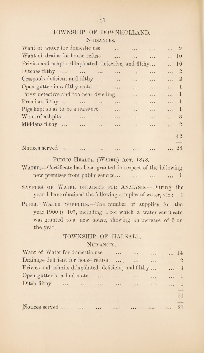 TOWNSHIP OF DOWNHOLLAND. Nuisances. Want of water for domestic use ... ... ... ... 9 Want of drains for house refuse ... ... ... ... 10 Privies and ashpits dilapidated, defective, and filthy... ... 10 Ditches filthy ... ... ... ... ... ... ... 2 Cesspools deficient and filthy ... ... ... ... ... 2 Open gutter in a filthy state ... .., ... ... ... 1 Privy defective and too near dwelling ... ... ... 1 Premises filthy ... ... ... ... ... ... ... 1 Pigs kept so as to be a nuisance ... ... ... ... 1 Want of ashpits... ... ... ... ... ... ... 3 Middens filthy ... ... ... ... ... ... ... 2 42 Notices served ... ... .. ... ... ... ... 28 Public Health (Water) Act, 1878. Water.—Certificate has been granted in respect of the following new premises from public service... ... ... ,,, 1 Samples of Water obtained for Analysis.—During the year I have obtained the following samples of water, viz.: 4 Public Water Supplies.—The number of supplies for the year 1900 is 107, including 1 for which a water certificate was granted to a new house, showing an increase of 5 on the year. ‘TOWNSHIP OF HALS ALL. Nuisances. Want of Water for domestic use ... ... ... ... 14 Drainage deficient for house refuse .... ... ... ... 2 Privies and ashpits dilapidated, deficient, and filthy ... ... 3 Open gutter in a foul state ... ... ... ... ... 1 Ditch filthy ... ... ... ... ... ... ... 1 21