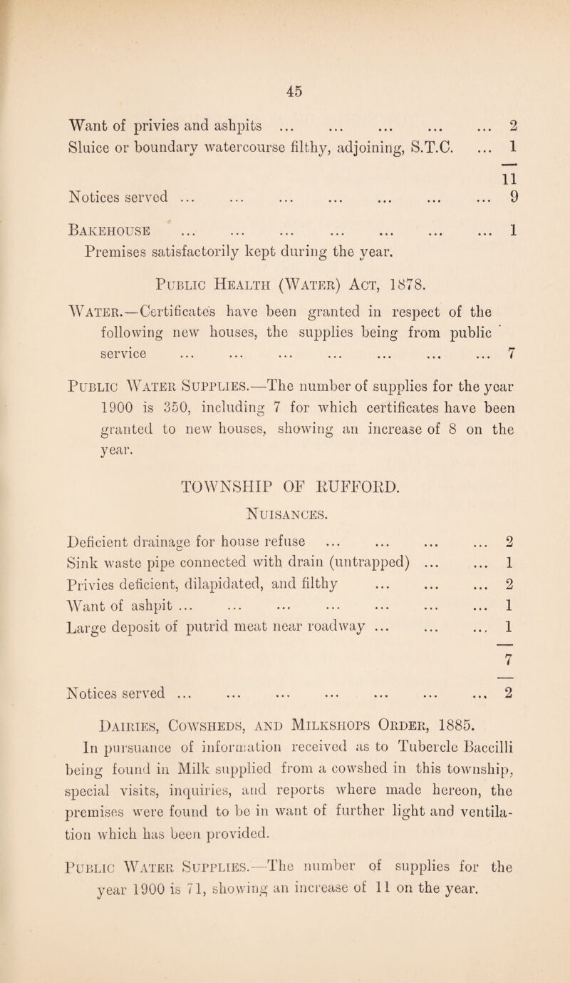 Want of privies and ashpits ... Sluice or boundary watercourse filthy, adjoining, S.T.C. Notices served ... Bakehouse . Premises satisfactorily kept during the year. 1 11 9 1 Public Health (Water) Act, 1878. Water.—Certificates have been granted in respect of the following new houses, the supplies being from public service ... ... ... ... ... ... ... 7 Public Water Supplies.—The number of supplies for the year 1900 is 350, including 7 for which certificates have been granted to new houses, showing an increase of 8 on the year. TOWNSHIP OF EUFFOPvD. Nuisances. Deficient drainage for house refuse ... ... ... ... 2 Sink waste pipe connected with drain (untrapped) ... ... 1 Privies deficient, dilapidated, and filthy ... ... ... 2 Want of ashpit ... ... ... ... ... ... 1 Large deposit of putrid meat near roadway ... ... 1 7 Ftotices served ... ... ... ••• ... ... ... 2 Dairies, Cowsheds, and Milkshops Order, 1885. In pursuance of information received as to Tubercle Baccilli being found in Milk supplied from a cowshed in this township, special visits, inquiries, and reports where made hereon, the premises were found to be in want of further light and ventila¬ tion which has been provided. Public Water Supplies.—The number of supplies for the year 1900 is 71, showing an increase of 11 on the year.