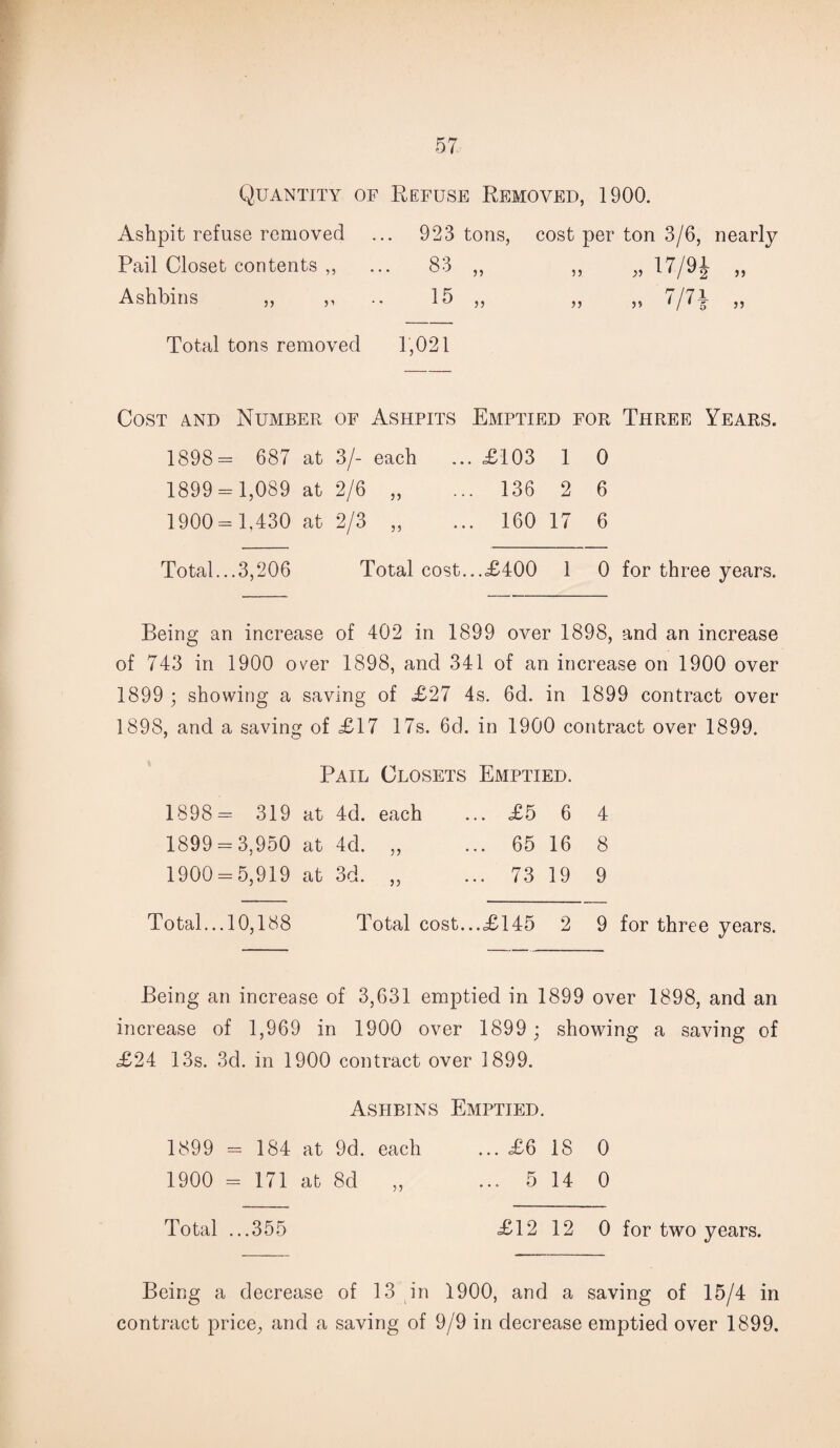 Quantity of Refuse Removed, 1900. Ashpit refuse removed ... 923 tons, cost per ton 3/6, nearly Pail Closet contents „ ... 83 „ ,, „ 17/9\ „ Ashbins „ „ 15 „ „ „ 7/7J „ Total tons removed 1,021 Cost and Number of Ashpits Emptied for Three Years. 1898= 687 at 3/- each ... £103 1 0 1899 = 1,089 at 2/6 „ ... 136 2 6 1900= 1,430 at 2/3 „ ... 160 17 6 Total...3,206 Total cost...£400 1 0 for three years. Being an increase of 402 in 1899 over 1898, and an increase of 743 in 1900 over 1898, and 341 of an increase on 1900 over 1899 ; showing a saving of £27 4s. 6d. in 1899 contract over 1898, and a saving of £17 17s. 6d. in 1900 contract over 1899. Pail Closets Emptied. 1898= 319 at 4d. each ... £5 6 4 1899 = 3,950 at 4d. „ ... 65 16 8 1900 = 5,919 at 3d. „ ... 73 19 9 Total... 10,188 Total cost...£145 2 9 for three years. Being an increase of 3,631 emptied in 1899 over 1898, and an increase of 1,969 in 1900 over 1899 ; showing a saving of £24 13s. 3d. in 1900 contract over 1899. Ashbins Emptied. 1899 = 184 at 9d. each ... £6 18 0 1900 = 171 at 8d „ ... 5 14 0 Total ...355 £12 12 0 for two years. Being a decrease of 13 in 1900, and a saving of 15/4 in contract price, and a saving of 9/9 in decrease emptied over 1899.