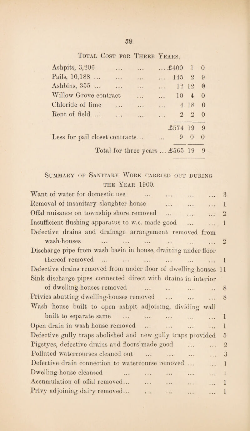 Total Cost for Three Years. Ashpits, 3,206 £400 1 0 Pails, 10,188 ... 145 2 9 Ashbins, 355 ... 12 12 0 Willow Grove contract 10 4 0 Chloride of lime 4 18 0 Rent of field ... 2 2 0 £574 19 9 Less for pail closet contracts... 9 0 0 Total for three years ... £565 19 9 Summary of Sanitary Work carried out during the Year 1900. Want of water for domestic use Removal of insanitary slaughter house Offal nuisance on township shore removed Insufficient flushing apparatus to w.c. made good Defective drains and drainage arrangement removed from wash-houses Discharge pipe from wash basin in house, draining under floor thereof removed Defective drains removed from under floor of dwelling-houses 1 Sink discharge pipes connected direct with drains in interior of dwelling-houses removed Privies abutting dwelling-houses removed Wash house built to open ashpit adjoining, dividing wall built to separate same Open drain in wash house removed Defective gully traps abolished and new gully traps ptovided Pigstyes, defective drains and floors made good Polluted watercourses cleaned out Defective drain connection to watercourse removed ... Dwelling-house cleansed Accumulation of offal removed... Privy adjoining dairy removed... 3 1 2 1 2 1 1 8 8 1 1 5 2 3 1 1 1 1