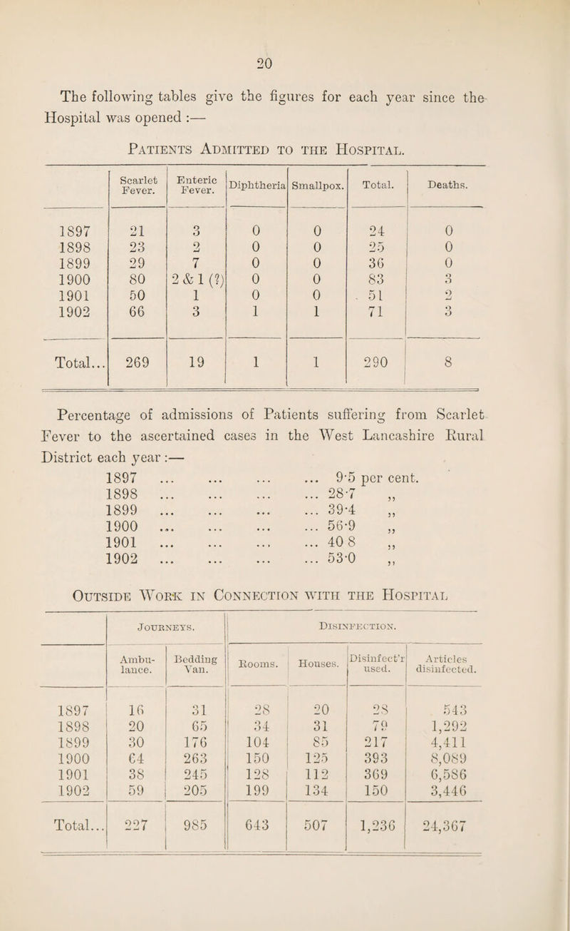 The following tables give the figures for each year since the Hospital was opened :— Patients Admitted to the Hospital. Scarlet Fever. Enteric Fever. Diphtheria Smallpox. Total. Deaths. 1897 21 3 0 0 24 0 1898 23 2 0 0 25 0 1899 29 7 0 0 36 0 1900 80 2 & 1 (?) 0 0 83 Q o 1901 50 1 0 0 . 51 9 1902 66 3 1 1 71 o o Total... 269 19 1 1 290 8 Percentage of admissions of Patients suffering from Scarlet Fever to the ascertained cases in the West Lancashire Rural District each year :— 1897 ... 1898 ... 1899 ... 1900 1901 ... 1902 ... 9’5 per cent. 28-7 39*4 56*9 40 8 53-0 33 33 35 3 3 Outside Wor*k in Connection with the Hospital JOTTBNEYS. Disinfection. Ambu¬ lance. Bedding Van. | Rooms. Houses. Disinfect’r used. Articles disinfected. 1897 16 31 28 20 28 543 1898 20 65 1 34 31 79 1,292 1899 30 176 104 85 217 4,411 1900 64 263 150 125 393 8,089 1901 38 245 128 112 369 6,586 1902 59 205 199 CO 1—1 150 3,446 Total... 227 985 643 507 1,236 24,367