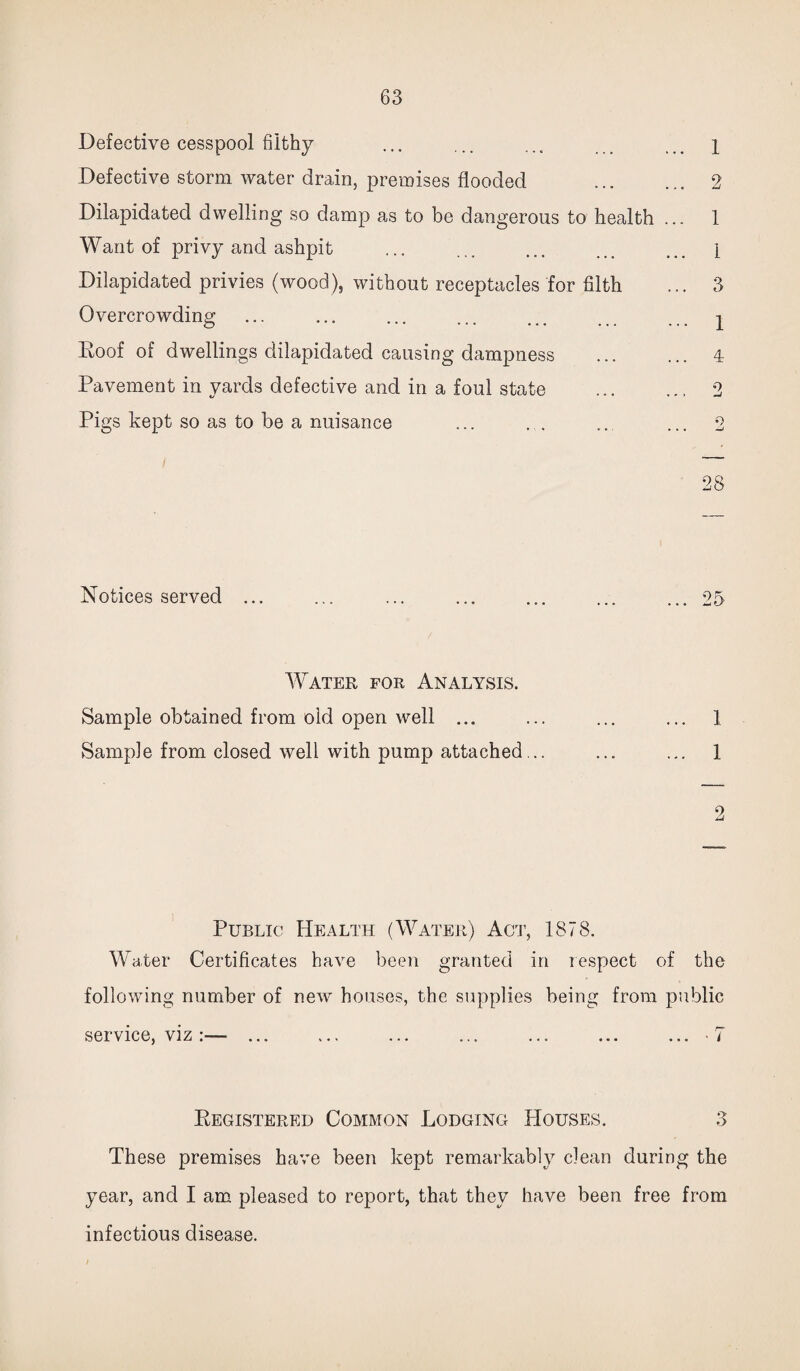 Defective cesspool filthy ... ... ... ... i Defective storm water drain, premises flooded . 2 Dilapidated dwelling so damp as to be dangerous to health ... 1 Want of privy and ashpit ... ... ... ... ... \ Dilapidated privies (wood), without receptacles for filth ... 3 Overcrowding ... ... ... ... ... ... ... j Roof of dwellings dilapidated causing dampness . 4 Pavement in yards defective and in a foul state ... ... 2 Pigs kept so as to be a nuisance ... . . ... ... 2 28 Notices served ... ... ... ... ... ... ... 25 Water for Analysis. Sample obtained from old open well ... ... ... ... 1 Sample from closed well with pump attached... ... ... 1 2 Public Health (Water) Act, 1878. Water Certificates have been granted in respect of the following number of new houses, the supplies being from public service, viz:— ... ... ... ... ... ... ... 7 Registered Common Lodging Houses. 3 These premises have been kept remarkably clean during the year, and I am pleased to report, that they have been free from infectious disease. /