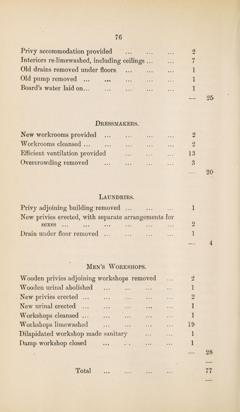 Privy accommodation provided ... ... ... 2 Interiors re-limewashed, including ceilings ... ... 7 Old drains removed under floors ... ... ... 1 Old pump removed . ... ... ... 1 Board’s water laid on... ... ... ... ... 1 — 25 Dressmakers. New workrooms provided . ... 2 Workrooms cleansed ... ... ... ... ... 2 Efficient ventilation provided ... ... ... 13 Overcrowding removed ... ... ... ... 3 — 20 Laundries. Privy adjoining building removed ... ... ... 1 New privies erected, with separate arrangements for sexes ... ... ... ... ... ... 2 Drain under floor removed ... ... ... ... 1 Men’s Workshops. Wooden privies adjoining workshops removed ... 2 Wooden urinal abolished ... ... ... ... 1 New privies erected ... ... ... ... ... 2 New urinal erected ... ... ... ... ... 1 Workshops cleansed ... ... ... ... ... 1 Workshops lime washed ... ... ... ... 19 Dilapidated workshop made sanitary ... ... 1 Damp workshop closed ... . . ... ... 1 — 28 Total • • • 77