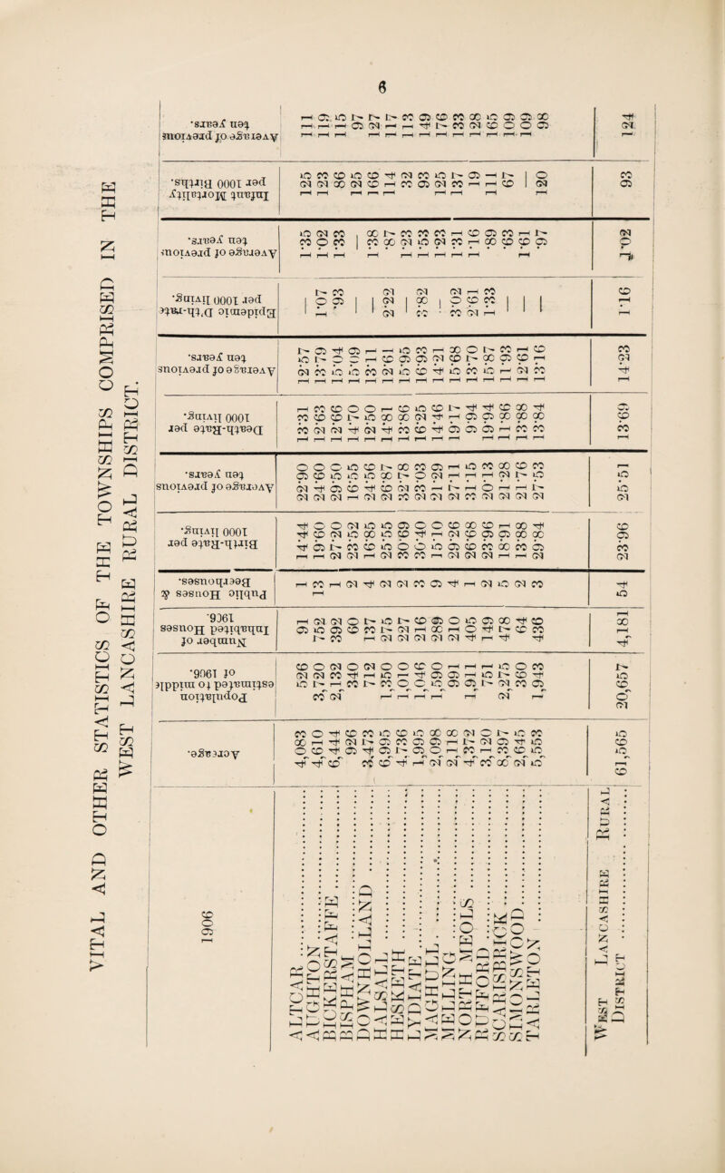 VITAL AND OTHER STATISTICS OF THE TOWNSHIPS COMPRISED IN THE WEST LANCASHIRE RURAL DISTRICT. •sxB8,f uaq i snoiAactd go aih3i8Ay H 0:.»0 N N I>. M Oi © M 00 C 05 05 00 H H'H 05 OX rH r—l Pf1 P- CO OX CO O O 05 OX ,Cgigeg.ioj\[ gn'Gjui •sjuai uag •inoiAaad jo aSxuaAy CO O CO CO CO (H O (N O r-1 00 CO CD 05 p •Suiaji 0001 J9d oitnapidg D- CO OX CM CM i—I CO 1005 1 OX 1 00 | O ^0 CO 1 H ' ' 1 CM 1 CO - CO CM H 1 1 1 91.1 -- •SJ138^ U8J. «C5DOCHCC05 05WC0D0C05C0ri GX snotAaad joao'iuaAy GXCOOiCCOCMiOCOpibcOiCrnOXCO P I—( r—1 r—1 I—1 i—1 i—i r—1 1—1 r—1 l—If—1 r—It—1 r—1 i—1 HMCOOOr-CCiOCOI^^^OCO^ cococox.-~iocoocox7J,7-<05C5ccccco 1—1 1—1 l—1 l—IrHr—li—If—It—If—1 r-H f—If—1 1—1 JsnoTA8jd go oSpjoAy CI^aO^CDCHCO^i'HOHHN io OX OX OX rH OX OX CO OX CM OX CO OX OX OX OX ox ^C05X»0>00500CDGOCOhoo^ CO ■°nTATI 0001 p#CD(NOC0OC0tIhh(NCC05 05 00 0C 05 .tad ajua'dWa ■^oPcocooooioococooccooi CO . - hhOIOXh(NCOWhOI[MOXhh(N ox •sasnoq.iaag rHCOi—IOX^(M(MW05^HOMOOXCO cp sasnoji ogqnj rH O ‘9361 ph0X0XOI>‘0I>CCS5OiO05Xt)(C0 i“H oo sasnoiq- paqiqmnrr OOCDCOCOPOXhXhO^DCCCO r-H go aaqum^j r- co ph cm ox oi oi ox i-h ^ H1 OOOXOOXOOCTOrHrHi-HiOOCO 1— 906T J° OIOICO^HiOHPlOffiHiODCDpf iO xyppiui o j pagi3raiq.sa IONH COfp WOC 10 05 05_ is- OX CO 05 CO^ uoigigiidog CO OX r-irHrHi—1 pH CM rH o ox COO^COCO>OCDiOOOQOOlOJ>>OCO ic 66pH'^OXI'-05C00505i-Hi'^OX<05Tj’iO CO •aSissjoy Q CO Tt* 05 05 is- 05 O ph CO ph CO CO tC iO . CO CO CD P ph OX OX CO X OX O r—i ) CO CO o 05 p p p <1 Q p <! p . 1 JuQQ ppp£O^P>H P rK p 1—1 Oh1 pp CO p o P _P! Pc H p pp Op pp w 7 > t—I p p cz: HH p < o; CO Q o Op, 02H ✓m I—I P<1 CO CH <1 p w Ph Hi B CO <5 o £ uj pS H g s «o £