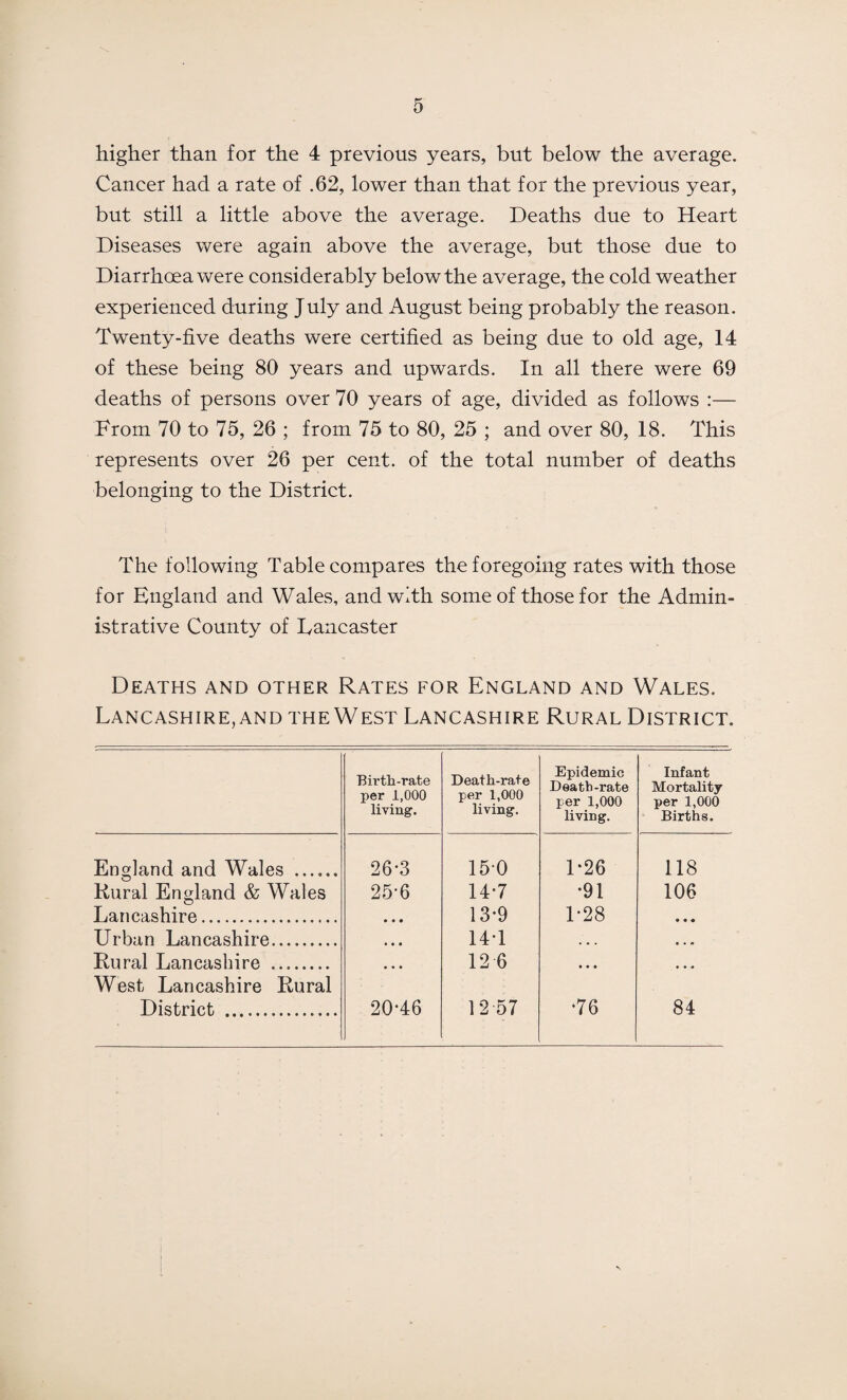 higher than for the 4 previous years, but below the average. Cancer had a rate of .62, lower than that for the previous year, but still a little above the average. Deaths due to Heart Diseases were again above the average, but those due to Diarrhoea were considerably below the average, the cold weather experienced during July and August being probably the reason. Twenty-five deaths were certified as being due to old age, 14 of these being 80 years and upwards. In all there were 69 deaths of persons over 70 years of age, divided as follows :— From 70 to 75, 26 ; from 75 to 80, 25 ; and over 80, 18. This represents over 26 per cent, of the total number of deaths belonging to the District. The following Table compares the foregoing rates with those for England and Wales, and with some of those for the Admin¬ istrative County of Lancaster Deaths and other Rates for England and Wales. Lancashire, and the West Lancashire Rural District. Birtli-rate per 1,000 living. Death-rate per 1,000 living. Epidemic Death-rate per 1,000 living. Infant Mortality per 1,000 Births. England and Wales . 26*3 150 1*26 118 Rural England & Wales 25-6 14-7 •91 106 Lancashire.... • • • 13-9 1-28 Urban Lancashire. • • • 14-1 • • • • • ® Rural Lancashire . • • • 12 6 • • • • • « West Lancashire Rural District . 20-46 12 57 •76 84