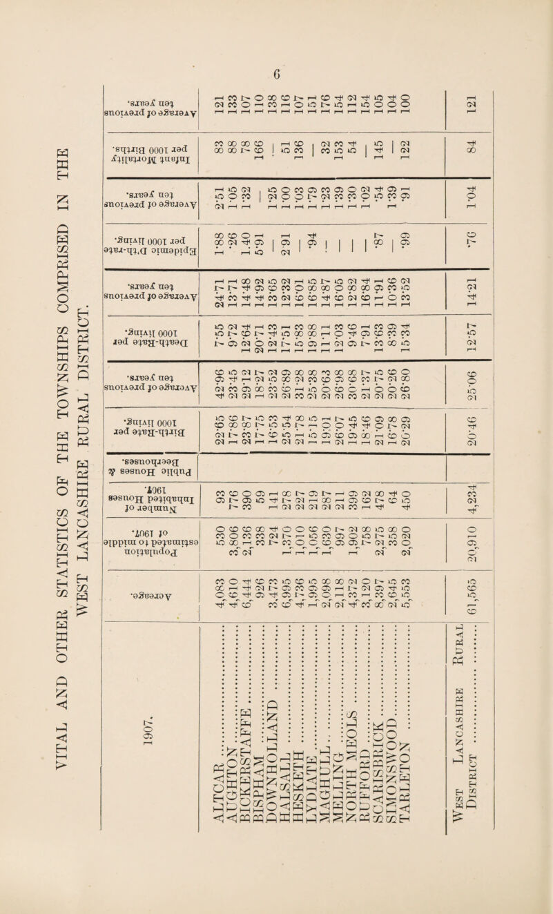 VITAL AND OTHER STATISTICS OF THE TOWNSHIPS COMPRISED IN THE WEST LANCASHIRE RURAL DISTRICT. snoiA0jd jo e#BJ0Ay r—1 p—H p-H p-H r-H r-H rH r-H rH p-H rH p-H p-H rH r—< T—« ,ifjip3J.IOjy JUBJUJ CO CO 00 CD i r-s CD . cq CO 'cP , o icq r-H * r— rH * rH rH tP tmj snoiA0jd jo 0Suj0Ay h o (N , lOOMOlMCROCq^O}^ OOM (MOOMMKWOOCO® • • • !•••••••••** CM H H rH r—1 r—It—1 i—1 i—1 r—1 i—1 r-H tP O rH •Suiaij 0001 J9d 0j.BJ-qj,(I oiccmpidg; ao cq ^p p i p i p 1 i i i oo p Ah ' r-I 0 1 cq 1 .III- 1 is- 0 •gXB0.£ U0J anoiA0j;d jo oS-B-mAy i-h 7—1 00 cq >0 cq r-H 10 t— 10 cq tp r—i cd cq Jt— N TfDCDMpCOQOOCOOODWOi ApcoApApcocqcocDApcocqcDAnoco CM H p-ll-Hf-HrHi-Hi-Hi-Hl—1 rH r-H rH r—1 H 14’21 •SatAij 0001 j0d OJ'BJJ-qj’BOQ OIM^HMr-COCOHMOHMffl^ ONipi.HTpOQOOOrHOTPDOfOM NOJWOGqNooiAcioiAfOooo r-H (jq rH r—( r-H rH i—1 rH r—1 r-H |S- •p cq rH •SJB0jC U0J snoiA0jd jo oS'BJtoAy CDiOCMNCMDQOOOMOOOOI'OOO g57PrHcq>poo9qcocD05i^DcC’i'-9qo0 crcoaccMOHOocDCHobii TpcqcqrHcqcqcocqcqcqcocqcqcqcq O lO cq •3utAT[ 0001 J0d oj'Ba-Tjjiig; OCOCONOONrrOO^^ONCM (Ht^f0I>CDiOrHi0 05CD65Q0AcDO Cq rH cq rH rH Cq Cq r—< r-H Cq r-H r-H Cq rH cq y* <G3 •S0snoqj00a q S0StiOH oijqnj *2i06I S08nojj p0jiq'Bqnj jo .xoqam^j WCDODHQCtrDNHDfMCO^O DI>DO^DCIrH0Cr405OIHir>O co rH cq cq cq c-q cq co i-h tp tp 4,234 *ii06T jo 0JPPJUI O J p0J.T3miJ.S0 noij'Bjudoj OCOCDGO^POOCDOJr-CqoOOOCO COOMfO(MDHOMDOOI'0(M iO OO^rH^co is- CO^O_O^CD^05 O^Js- Cl^ CO' 0_ CO cq 1-HrHr-Hr—( rH CT Ci 1 20,910 •0^T30J0y CO O-tP OMiOCCOOCOOCMONOCO X-rH-rpcqJ^05C0 05 05rHi^cq05Tp»0 <p CD tP 05 xP 05 I - 05_ ry CO^ ry CO^ CD^ »C xp' tp zo co co tp rT cl cq tp co go cq 10 61,565