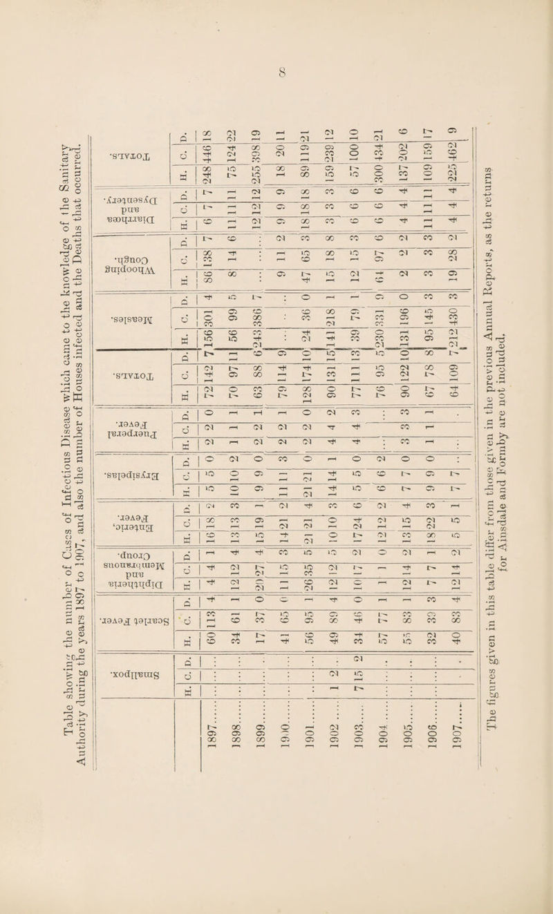 Table showing the number of Cases of Infectious Disease which came to the knowledge of the Sanitary Authority during the years 1897 to 1907, and also the number of Houses infected and the Deaths that occurred. “ 03 •suvioj, d Tin (M C3 03 co o co H* o Ol IO CO '-f | 00 to UO 00 03 03 I - o 03 IO HH 03 — d pilH d 8uidooqA\ 1 . a d • •saisuopj a •SUYIOJj . a •J9A9J d • • r* X'B.iad.iaitj ° a 03 rH CM <M 03 rti Hi 1 CO | d o ~~(M“ O CO O o 03 o o : •s'Bpdrsjfja d UO o rH 03 77 rH CM IO CD 03 l- • IO o 03 H .- H IO CD 03 I- a —1 rH 03 •jaAa,! d 1 04 CO -1 03 CO CD 03 CO rH • 1 30 CO 03 r-H rH O rt- 03 uo 03 UO ‘ouapug; O 1 r—H 1—i rH 03 rvj rH 03 rH rH 03 • CO CO i.O ~+ — o 03 co GO IO a rH »“1 03 — ~1 r ■ * —' •dnoJO d i ^ tH He co iO o 03 o 03 rH 03 snonisj:qui9j\[ • i ^ Ol 1^ o IO 03 Tt* pun nuaigqdig O i rH ov r—i CO — —1 —- rH H 1 * CM rH CM 77 1 126 03 rH r-‘ 03 03 d Tt< O ° rH O rH co CO rH f - o >o 03 <*r> CO 03 CO •jOAag ^apreog ' d rH co CO co 03 00 H L 00 CO 00 I O Tt< !>• CD 03 H <r. 03 O | co co <—i uo t*i co io uo co ^ •XOdn'BXUg d 03 • d | 03 *0 • HH HI rH |> | • i 00 03 o ,—i Ol co iO CO 03 03 03 C3 O o o o o o 00 00 CO 03 03 03 03 C5 03 Ci 03 rH r rH rH rH rH rH i w a S-c <D <D os c5 as c p-( <D a a H w a <1 m o ’> 03 U o i—^ 03 u a> m O M-l U ,01 5a a a +3 .a 43> a 03 > • H tvO m 03 S-, a 'oO oa a> Q EH for Ainsdale and Formby are not included.