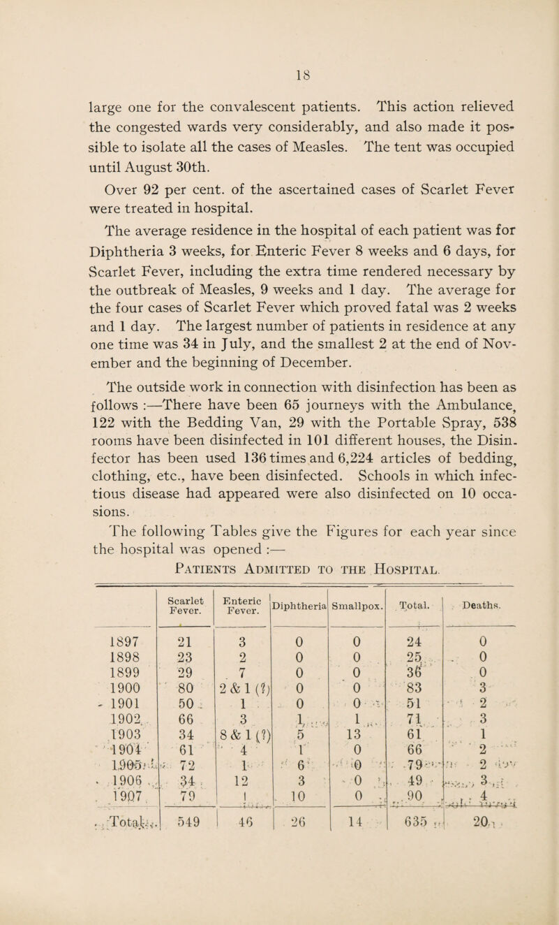 large one for the convalescent patients. This action relieved the congested wards very considerably, and also made it pos¬ sible to isolate all the cases of Measles. The tent was occupied until August 30th. Over 92 per cent, of the ascertained cases of Scarlet Fever were treated in hospital. The average residence in the hospital of each patient was for Diphtheria 3 weeks, for Enteric Fever 8 weeks and 6 days, for Scarlet Fever, including the extra time rendered necessary by the outbreak of Measles, 9 weeks and 1 day. The average for the four cases of Scarlet Fever which proved fatal was 2 weeks and 1 day. The largest number of patients in residence at any one time was 34 in July, and the smallest 2 at the end of Nov¬ ember and the beginning of December. The outside work in connection with disinfection has been as follows :—There have been 65 journeys with the Ambulance, 122 with the Bedding Van, 29 with the Portable Spray, 538 rooms have been disinfected in 101 different houses, the Disin¬ fector has been used 136 times and 6,224 articles of bedding, clothing, etc., have been disinfected. Schools in which infec¬ tious disease had appeared were also disinfected on 10 occa¬ sions. The following Tables give the Figures for each year since the hospital was opened :— Patients Admitted to the Hospital. Scarlet Fever. Enteric Fever. Diphtheria Smallpox. Total. Deaths. 1897 21 3 0 0 24 0 1898 23 2 0 0 25 0 1899 29 7 0 0 36 0 1900 ' 80 2 & 1 (?) 0 0 83 3 - 1901 50 : 1 0 0 1 51 'J ■ 2 1902 66 3 l,'. 1 71 3 1903 34 8 & 1 (?) 5 13 61 1 1904 61 . 4 r 0 66 2 1.9061-'. - 72 1 F 6 - '0 • r 7-9 re 2 4*>v . 1906 ... 34 , 12 3 -0 »t , . 49 • 1907, 79 1 „ 10 o ;t .90 tf . ■. - -> r . 4 ... . To tab,’. 549 46 . 26 14 635 ,, 20,i