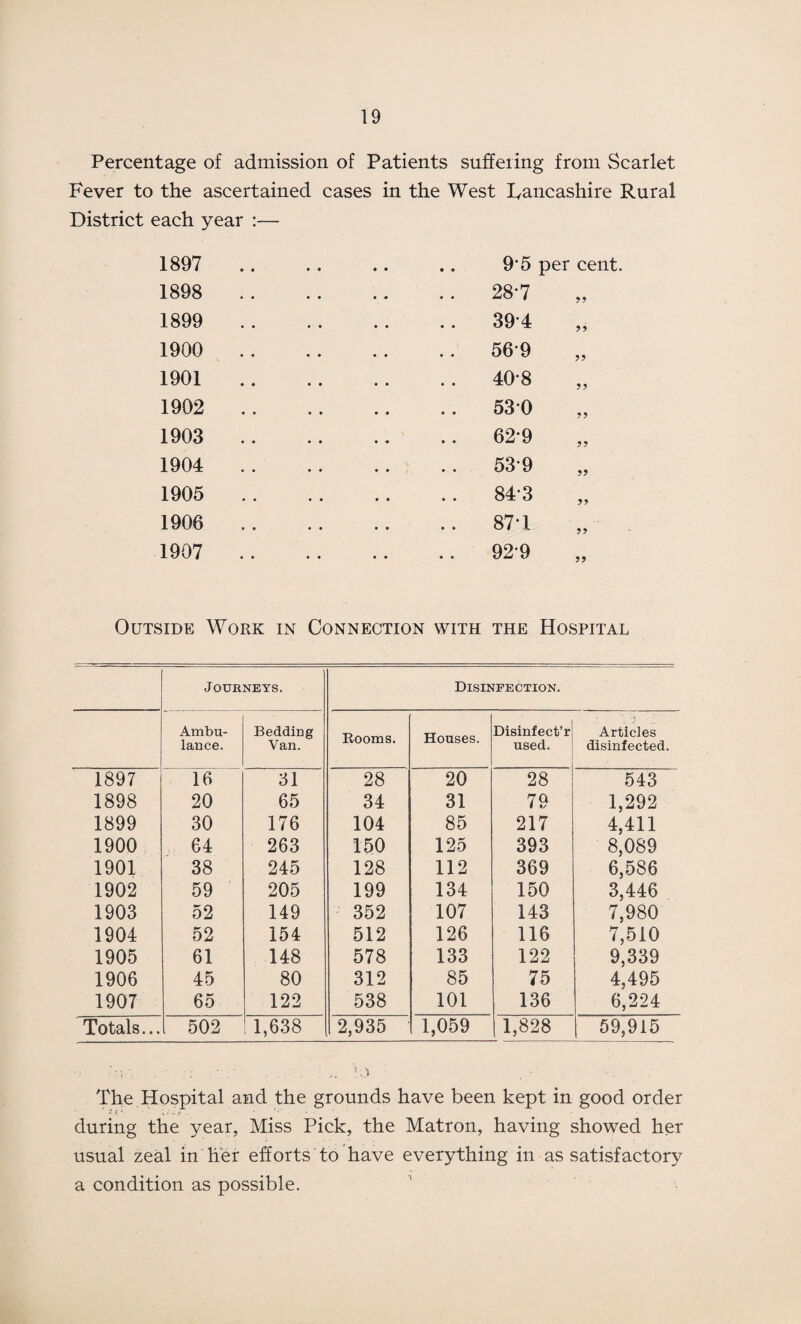 Percentage of admission of Patients suffering from Scarlet Fever to the ascertained cases in the West Lancashire Rural District each year 1897 .. 95 1898 28*7 1899 394 1900 56’9 1901 40*8 1902 530 1903 • . .. 62*9 1904 53*9 1905 843 1906 87*1 1907 .. 92*9 per cent. 99 Outside Work in Connection with the Hospital Journeys. Disinfection. Ambu¬ lance. Bedding Van. Rooms. Houses. Disinfect’r used. Articles disinfected. 1897 16 31 28 20 28 543 1898 20 65 34 31 79 1,292 1899 30 176 104 85 217 4,411 1900 64 263 150 125 393 8,089 1901 38 245 128 112 369 6,586 1902 59 205 199 134 150 3,446 1903 52 149 352 107 143 7,980 1904 52 154 512 126 116 7,510 1905 61 148 578 133 122 9,339 1906 45 80 312 85 75 4,495 1907 65 122 538 101 136 6,224 Totals... 502 1,638 2,935 1,059 1,828 59,915 The Hospital and the grounds have been kept in good order during the year, Miss Pick, the Matron, having showed her usual zeal in her efforts to have everything in as satisfactory a condition as possible.