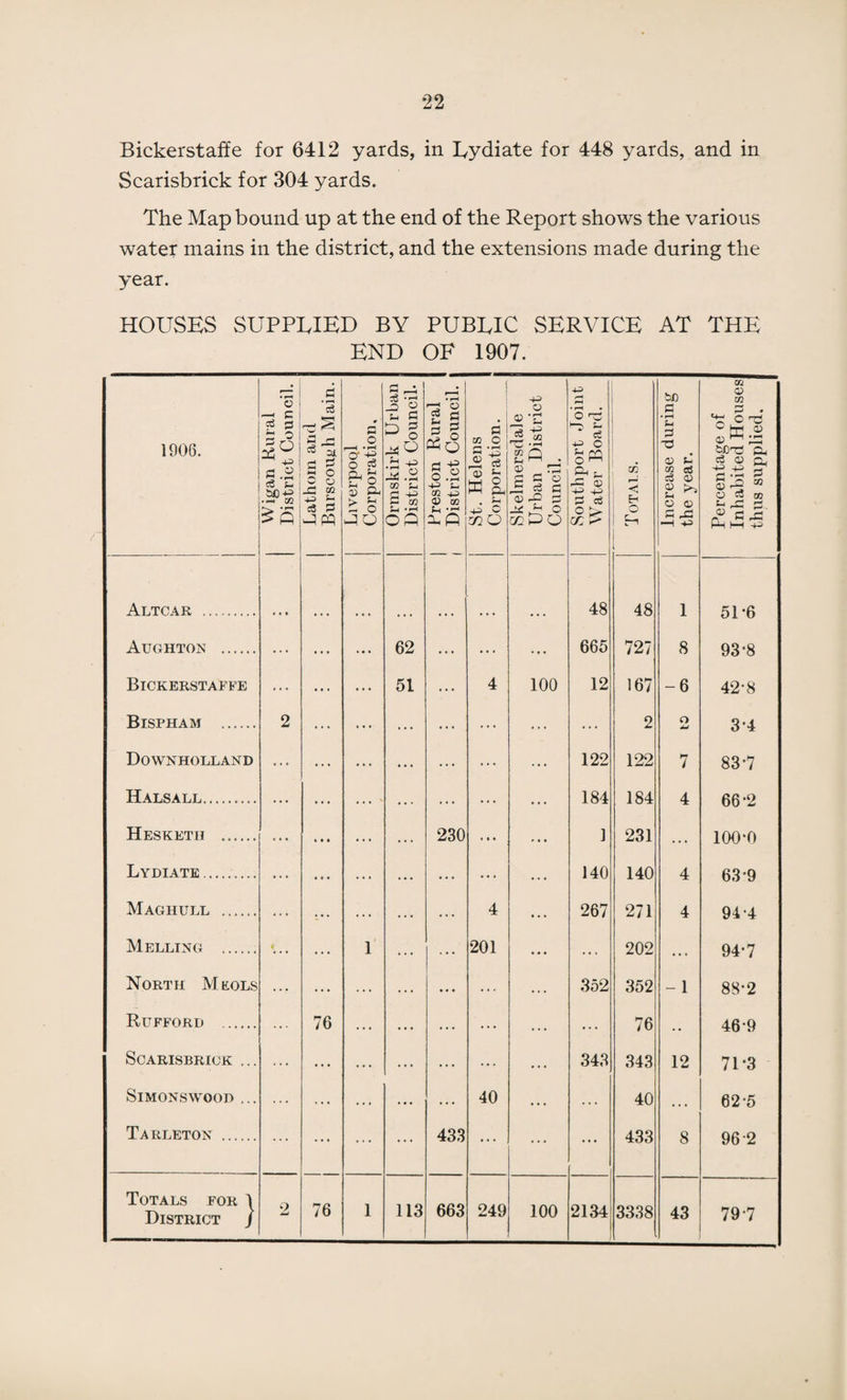 Bickerstaffe for 6412 yards, in Lydiate for 448 yards, and in Scarisbrick for 304 yards. The Map bound up at the end of the Report shows the various water mains in the district, and the extensions made during the year. HOUSES SUPPEIED BY PUBLIC SERVICE AT THE END OF 1907. 1906. Wigan Rural District Council. Lathom and Burscouyh Main. Liverpool Corporation, Ormskirk Urban District Council. Preston Rural | 1 District Council, j St. Helens Corporation. Skelmersdale Urban District Council. Southport Joint Water Board. Totals. Increase during the year. Percentage of Inhabited Houses thus supplied. Altcar . 48 48 1 5P6 Aughton . ... ... 62 ... ... ... 665 727 8 93-8 Bickerstaffe ... ... 51 ... 4 100 12 167 -6 42-8 Bispham . 2 ... ... ... ... 2 O w 3-4 Downholland ... ... ... ... 122 122 7 83*7 Hals all. ... ... - ... ... 184 184 4 66-2 Hesketh . ... ... 230 • • • 1 231 . . . 100-0 Lydiate .. ... ... ... ... 140 140 4 63-9 Maghull . ... ... ... 4 267 271 4 94-4 Melling . • 1 ... 201 ... 202 . . . 94-7 North Meols • •• ... ... 352 352 - 1 88-2 Rufford . 76 ... ... ... ... 76 . • 469 Scarisbrick ... ... ... ... ... ... 343 343 12 7U3 SlMONSWOOD ... ... ... ... ... 40 ... 40 • . . 62-5 Tarleton . ... ... ... ... 433 ... ... 433 8 96 2 Totals for 1 76 1 113 663 249 District ) 2 100 2134 3338 43 797