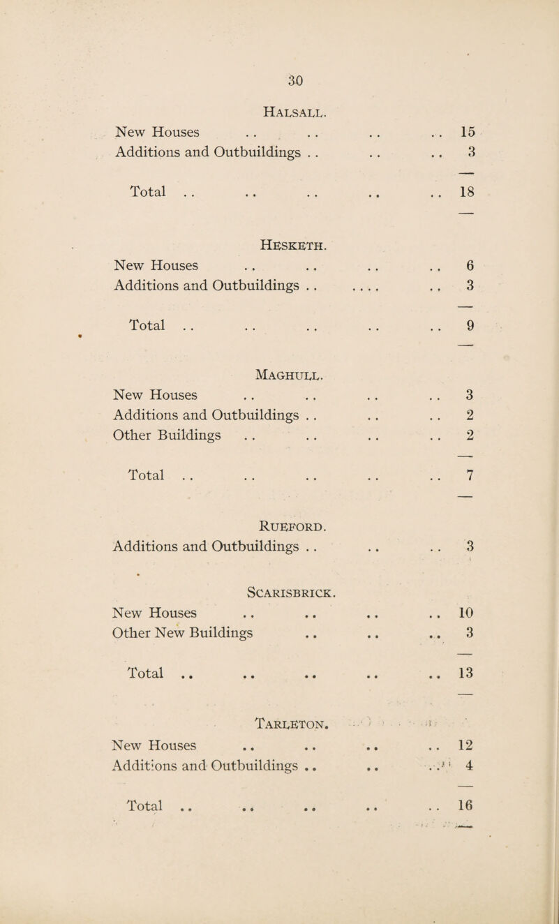 Hals all. New Houses . . . . . . 15 Additions and Outbuildings . . . . . . 3 Total . . .. .. .. 18 Hesketh. New Houses . . .. . . 6 Additions and Outbuildings . . .... . . 3 Total .. .. .. .. ..0 Maghull. New Houses .. .. . . 3 Additions and Outbuildings . . . . . . 2 Other Buildings . . . . . . 2 Total . . . . . . . . 7 Rueford. Additions and Outbuildings . . .. . . 3 \ SC ARISBRICK. New Houses .. .. .. 10 Other New Buildings .. .. .. 3 1 otal # # * • • • • • *#13 Tarleton. -f New Houses .. .. .. ..12 Additions and Outbuildings .. .. . J 1 4 Total .. .. .. .. 16