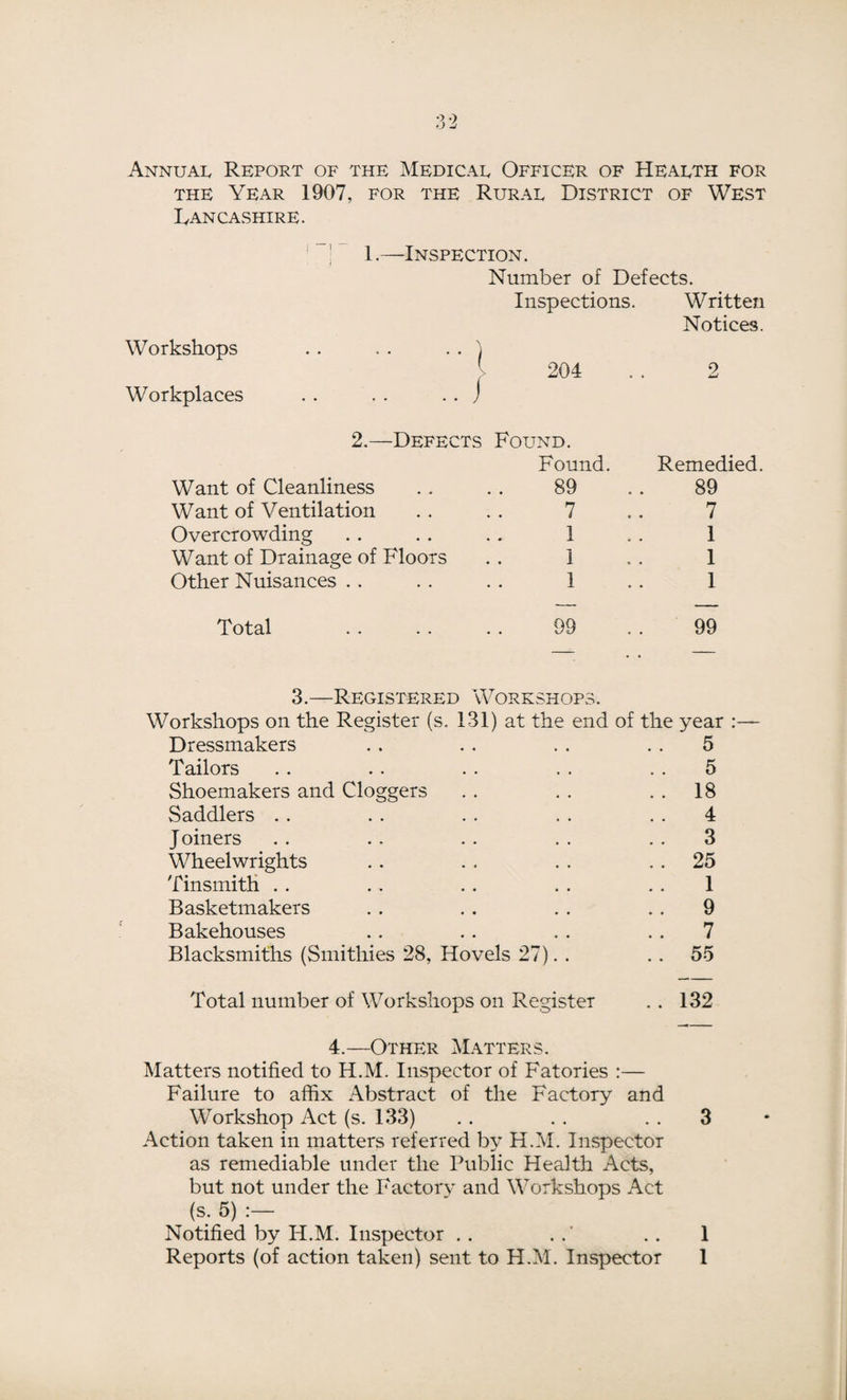 Annual Report of the Medical Officer of Health for the Year 1907, for the Rural District of West Lancashire. Workshops Workplaces 1.—Inspection. Number of Defects. Inspections. Written Notices. 204 2 2.—Defects Found. Found. Want of Cleanliness . . . . 89 Want of Ventilation . . . . 7 Overcrowding . . .. . . 1 Want of Drainage of Floors . . 1 Other Nuisances . . . . .. 1 Remedied. 89 7 1 1 1 Total . . . . . . 99 . . 99 3.—Registered Workshops. Workshops on the Register (s. 131) at the end of the year :— Dressmakers . . . . . . 5 Tailors .. . . . . . . 5 Shoemakers and Cloggers . . . . 18 Saddlers . . . . . . . . 4 Joiners . . .. . . . . 3 Wheelwrights .. . . . . 25 Tinsmith . . . . . . . . 1 Basketmakers . . . . . . 9 Bakehouses .. .. . . 7 Blacksmiths (Smithies 28, Hovels 27). . . . 55 Total number of Workshops on Register .. 132 4.—Other Matters. Matters notified to H.M. Inspector of Fatories :— Failure to affix Abstract of the Factory and Workshop Act (s. 133) . . . . . . 3 Action taken in matters referred by H.M. Inspector as remediable under the Public Health Acts, but not under the Factory and Workshops Act (s. 5) :— Notified by H.M. Inspector . . . .' . . 1 Reports (of action taken) sent to H.M. Inspector 1
