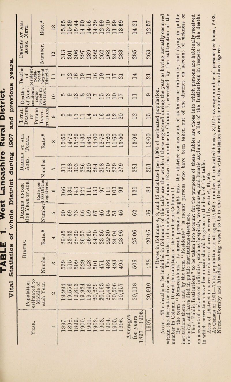 PS < a a * »0 Ob O CD 05 05 O 05 05 r-H t- i eh- ©‘ C<5 CD CO 7* 05 ip CO 05 r-H 05 tp Cl Ip aS rH o ib ib H H d cb rH cb 'b Cl Deaths at Ages. Ne pq r-H r-H r-H r-H r-4 rH r-H r-H r-H 1—4 rH 5h © as CO CO r-H CD N 05 ci d 00 CO co ID co £ r-H O O 05 GO 05 CD CD •714 GO OO CD a co CO CO Cl Cl Cl Cl Cl d d Cl d £ CO £ as a 4,73 fl © 43 <H4 024 ® n u r-H N CD 05 T—1 CD 05 r-H t- r-H •4 r-H CD U rO <D ®rH QJD M k. 0) O) Xfl r-f r-H r-H rH rH i—1 rH rH d r-H d CO M <D JH co a 43 a 4^ as eS 4 i .^h q eg 73 bc©^3 © ^ ‘fl © 5h 03 o rH ID o* co r-H GO Cl r-H t- lO rH CO O rH rH b- r-H r-H r-H 05 o 44 °2 M d, .4 H O J 43 Q , CO a m H £ H 3 2 Public Insti¬ tutions 05 ID 05 CO 05 CD ID Cl o d ID o s h- r-H r-H f-H r-H r-H rH Cl r-H r-H # ID CO 05 ID ID O «D O 7* CD CD CD © 05 CO CD ID CD I- co CO O 05 O CD cb oo CD e CD H cb Cl cb ib o CO a EH Pi (M Cl Cl CJ Cl Cl d Cl d Cl Cl Cl a KH PQ Lh CD as CO 05 ID 05 05 GO rH r-H CD CO ID CD 00 a CO r^ o Cl Cl O !>• GO 05 05 O Cl a iD ID ID ID ID ID ■41 ID . D a 34h j- .2 t3 ° g 43 CD © © eg 43 ^7 4 4 T3 7 HH CD co •HH CD 05 CO ID CD GO o 05 ID r-H Cl •^4 l— CD O ID rH rH Cl 05 ID GO 05 GO Cl r-H ■7}4 ID CD rH 05 •> •s *> a fl 73 4 fl ^ o 05 05 05 05 05 o o o o o o o 0- rH r-H r-H r-H r-H d d Cl Cl d d Cl H? 43 S eg ^ © ® NCOOiOiH(MCO^lOffi 0505050000000 OOQOOOCiaiOlOiffiOJOi cd M2 xn ® a 05 bfl o3 1-4 c3 D < 5-1 t> a, *- «+H 00 t— o 05 73 a; © as u 43 a go © fl >>.2 dj -g eg 2 3 g c3 p bO ” .2 © > rO Cg +3 s-g ^ o ® 8 . . 14 H H> O ^ &o° fl a „ ^ g 73 g S g ©r2 bo. 2 © ^ fl3 O ^ 3 .si hJD°S? £<~ >, o ^=43 a rrt W © aS © © © >73 © a © rH eg <4-, 73 a eg a O o © © >»03 43 'c £ o Sh ca 4^ a .2 u 43 03 © -a 43 43 2 2 a £ o ,2 Q o a ° a m •’~l © r— 43 Tfl Cg® S-i o m 02 © a ag © e+H w O =44 43 o a 43 ° 2 o 2 ® as eg as © S3 eg OS a o m M © Oh' as o • H as > o © Oh 03 © ,Sh 03 a o rH H 3 • »H 43 02 a 00 © Si a be ^ an o 43 a • rH © 02 c as 43 © u (3 © as 43 43 02 CO o >c V 02 a c u © Oh GO a o os ca *4 © © Oh > - J ° a © © •f-s H © © © ^3 «.S .► 43 O OS cc oT © u cS 02 © as o 43 a a © as 43 tH ~ <?. ©  © Oh « a 03 as 43 tM rf o © _ 73 a 43 a © 73 • rH m <D 03 # © .14 ro o3 a © o as ES ^ > a ” as 2 a© o ShO o f—* © 03 a o • rH 43 a 43 • rH 43 02 a © as < o 43 03 44 a © 73 • rH CO © S3 © o 43 U © 43 as © as s 5 g.a« § .-2 -c. °§o .2 rO ^ a 2 2, © “ p asi as o «s © as 44 3 CD «3 02 C6 1 •4 g a C £ © as c3 © 73 © as H a £ a r-H , ° ! ii-g ^ £ • rH 0 £ a ^•S 1 ^ a^ ^ c3 rS “ .^ © £ 8 § © as o a as 43 a 43 3 “2 m °2 © ’o © > eg as 02 a o 43 © rf 73 -4 ® 13 03 eg =3 © 43 © a o ® rH 4-i eg 54 9 as 43^ © i as 43 pq h § m iS <44 43 02 O © -23 SO bO .2 > eg as | £ O & Oh 73 ,__ 02 eg a -4-PS • rH o <! ©4 ^ I ^ ! a i—I eg S >. .■s\3 43 a 5h 54 O © as © 54 o m as a a 02 a 02 a © egO £ © q S H © la ^ ^ £ eg £ a c O -4