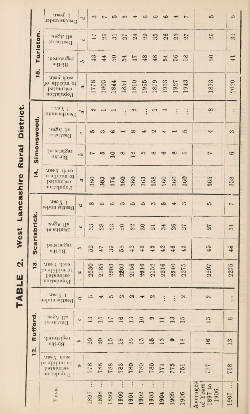 ! ■ sa§y jjb 0 i. | 10 sqq-iig | j ** •jBa^ qoBa pa^Bunqsa . uoiiBjndoj 1 1 ^ • • • • *0 j j 0 0 •saBy' {pa $ (0 ^b sq^BaQ 0 'pa.ia;siSa.i 1 « \IB9 \ TfOB9 O no co CO CD CD Cl © © nO b- © | fo ajppuu o; <3 CO CM oo r—H o Cl <|l no r-H r-H s; *C rH r-H Cl H M Cl © Cl t- Cl pa^Buiiisa uoi^Bjndoj • Cl Cl Cl cs Cl Cl Cl Cl Cl Cl Cl •jBaA | ^3 no H< no M Cl Cl • . Cl Cl c xapun sq}Ba<q • • ■o •sa°v pB CO no t— CD CO © 05 r-H CO no X © Li 0 qb sq^BaQ r-H r-H r—H r-H rH r-H r-H rH r-H t 1 1 3 1 1 Cg •paaa^siSaj -o I O o no X no CO no CO X © X sq^aig Cl Cl r-H rH Cl rH r—H r—i rH « 1 1 I r* MBaA qoBa ° ajppim oq 53 00 00 oo CO © o © r-H no 1 i r—H t- X pa^Bmnsa t- oo 00 X X X X b- r- no t- © uoiiBpidoj l'- i- b- t— b- b- t- b- t- b- t - b- pi • • • • • • • • • • C/2 <13 2 ° 6JD ce ^ © j < Jt^- 00 05 o r—H Cl X H no © 03 O t— w 05 05 05 o © © O s © O Ph 03 05 05 © pH 00 00 00 05 05 05 05 05 05 . X r-H 05 r-H <