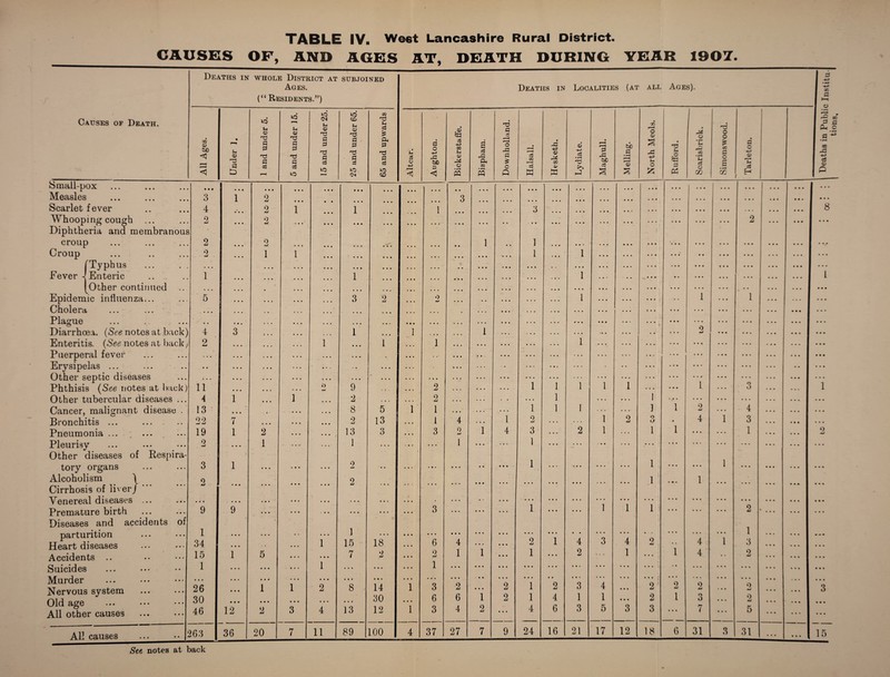 TABLE IV. West Lancashire Rural District. CAUSES OF, AND AGES AT, DEATH DURING YEAR 1907. Deaths in whole District at subjoined Ages. Deaths in Localities (at all Ages). (“ Residents.”) Causes of Death. All Ages. Under 1. 1 and under 5. 5 and under 15. 15 and under 25. 25 and under 65. 65 and upwards Small-pox • • • • • • • • • • • • • • • • • • Measles 3 1 2 Scarlet fever 4 9 • • • 2 1 1 Whooping cough ... 2 • ft ft 2 • • • • • • • • • • • Diphtheria and membranous croup 2 • • • 2 • • • • • • • • • • • Croup 2 • • • 1 1 • • • • • • • * fTyphus • • • • • • • • • • • • • • • • • Fever -j Enteric 1 • • • • • • • • • • • • 1 • • [Other continued • • • • • • o ft • • • • • • • • • • • Epidemic influenza... 5 ... • • • ft ft ft • • • 3 2 Cholera • • • • • • • • • • • • • • * • Plague w # • • ft . , , ft ft ft • • • • • • • • Diarrhoea. (See notes at back) 4 3 • • • • • • • • • 1 • • Enteritis. (See notes at back, 2 • • • • • • • • • 1 • • • 1 Puerperal fever • • • • • • • • • • • • • • • • « • Erysipelas ... • • • • • • • • • • • • * . • • • • Other septic diseases ... ... • • • ft ft a • • • • • • ■y • • Phthisis (See notes at back) • • • • • • • • • . . Other tubercular diseases ... 4 1 • • ft 1 ft ft ft 2 Cancer, malignant disease . 13 • • • • • • • • • • 8 5 Bronchitis ... 22 7 ft ft ft • • • • • • 2 13 Pneumonia ... 19 1 2 • • • • ft ft 13 3 Pleurisy 2 • • • 1 1 ... Other diseases of Respira¬ tory organs 3 1 • • • * • • • • • 2 , , Alcoholism \ Cirrhosis of liver/ 2 • • • • • • • • • • • • 2 • • • Venereal diseases ... • • • • • • • • • • • • • • • • • • • • K Premature birth 9 9 • • • • • • • • • • • Diseases and accidents of parturition 1 » • • • » • . 1 1 • • • Heart diseases 34 • • • • • • 15 18 Accidents .. 15 1 5 • • • « • • 7 2 Suicides 1 • • • • • • • • • 1 • • • • • • Murder • • • • • • • • • • • • • • • • • • • • • Nervous system 26 • • • 1 1 2 8 14 Old age All other causes 30 46 • • • 12 • • • 2 • • • 3 • • • 4 • • • 13 30 12 All causes ... •• 263 36 20 7 11 89 100 See notes at back Altcar. Aughton. Bickerstaffe. Bispham. Downholland. Halsali. Hesketh. Lydiate. Maghull. Melling. North Meols. Rufford. Scarisbrick, Simonswood. Tarleton. 1 • • • • • • • • • • • • • • • • • • • « • • • • • • • • « • • • • • • • • • • • • • • • • • • • • • • • • 3 • • • • • • • • • • • • • • • • • • • • • • • • • • • • • • • • • • • • • • • . • • 1 • • • • • • • • • 3 • • • • • • • • • • • • • • a • • • • • • • • • a ft a • • • • 2 • • • • • • » • • • • • ■ • • • • • • • • • • • • • • • • • • • • • • 1 • • 1 • • * • • • • • • • • • • • • • • • • • • • • • • • • • • • • • * • • • • • • 1 • • • 1 • • • • • • • • • • • • • • • • • • • • • • • ... • • • • • • • • • • • - • • • • • • • • • • • • • a • ft • • • • • • • • • • • • • • • ... • • • • • • • • • • * • • • • 1 • • • • • ft ft • • • • • • • • • • • • • • • • • • • • • • • • • • • • • • • • • • • « • • • « • • • ft ft • • • • • • m • • • • • • • • 9 • • • • • • • • • • • • • • 1 • • • • • • • • • 1 • • • 1 • • • • • • • • • • ... • • • • • • • • • ... • ft ft • • • • • • • • • • • • * • • • • • • • • • • • • • • . . • • • • • • • a ft • ft • ft • • ft • • • • • • • • • 1 • • • . . . 1 ... . • . ... • • ■ • • ft ft ft ft ft ft 2 • • • • • • • • • 1 • • • • • • • • • ... 1 • • • a a ft ... a • • • • • • • • • • • » • • ft • ft • • • • • . • • • • • • • ft • • ft a • ft • • • • a> ft ft • • • • • • ... • • • • • • • ft ft ft ft • « r • • • • • ft ft • • • • • • ft ft ft • • • • • • • • • • • • • • • • • • .... . . . • ft • a • • • • • ft a ft ft ft ft • • • • • • ft ft ft ... ... . . . • • • • ft ft • • • 2 • • • . . • • • 1 • ft a ft ft a I < ,» * • ft ft ft ft ft • • • • • • 1 1 • • • • • • 1 1 I . a a a a a 1 1 2 ft ft ft 4 • • • ... 1 4 • • • 1 2 • • • • . . 1 2 • 4 1 3 • • • ft ft ft 3 9 mJ 1 4 3 • • • 2 1 1 1 • • • 1 • • • • • ft 1 • • • 1 • • • • • • • ft • a a ft •- a ft • • • a ft a . . . • • • • • • '• ft ft • • • • • 1 •, • • ft ft ft ft ft ft 1 • ft • • ft ft 1 • • • • • • ., . • • • ft ■ • • • • • • • • • • • • • • • • • ft • 1 ft • a. 1 ft ft ft • • • • • • * ft ft ft • • • • • • • • • • • • • • • a . • • • • ft ft ft • ft ft ft ft ft ft ft • • • • • • • • ft 3 ft ft . • • • • • • 1 • • • • • • 1 1 1 ft ft ft ft ft ft ft ft ft 2 • • • • • • • • ft ft • • • • • • • • • • • • • • ft ft ft ft ft ft • • .• ft ft ft ft ft ft # ft ft 1 • • • ft ft ft 6 4 • • • • • • 2 1 4 3 4 2 • a 4 1 3 • • • ft • • 2 1 1 * » • • • 1 • • • 2 1 • • • 1 4 ft a 2 • • • • • • 1 • • • • • • • • • • • • • • • • • • • • • • • • a ft • • • ft ft ft • • • • • • ft • • • • • • • • • • • • • • • • • • • • • • • • • • • • • • • ft ft ft a • a ft ft ft • • • • • • 1 3 2 • • • 2 1 2 3 4 • • • 2 2 2 a ft ft 9 • • • ft ft ft 6 6 1 2 1 4 1 1 • • • 2 1 O ft ft ft 2 • • • 1 3 4 2 • • • 4 6 3 5 3 3 • • • 7 ft ft ft 5 • • • 4 37 27 7 9 24 16 21 17 12 18 6 31 3 31 • • • 8 15 Deaths in Public Institu-