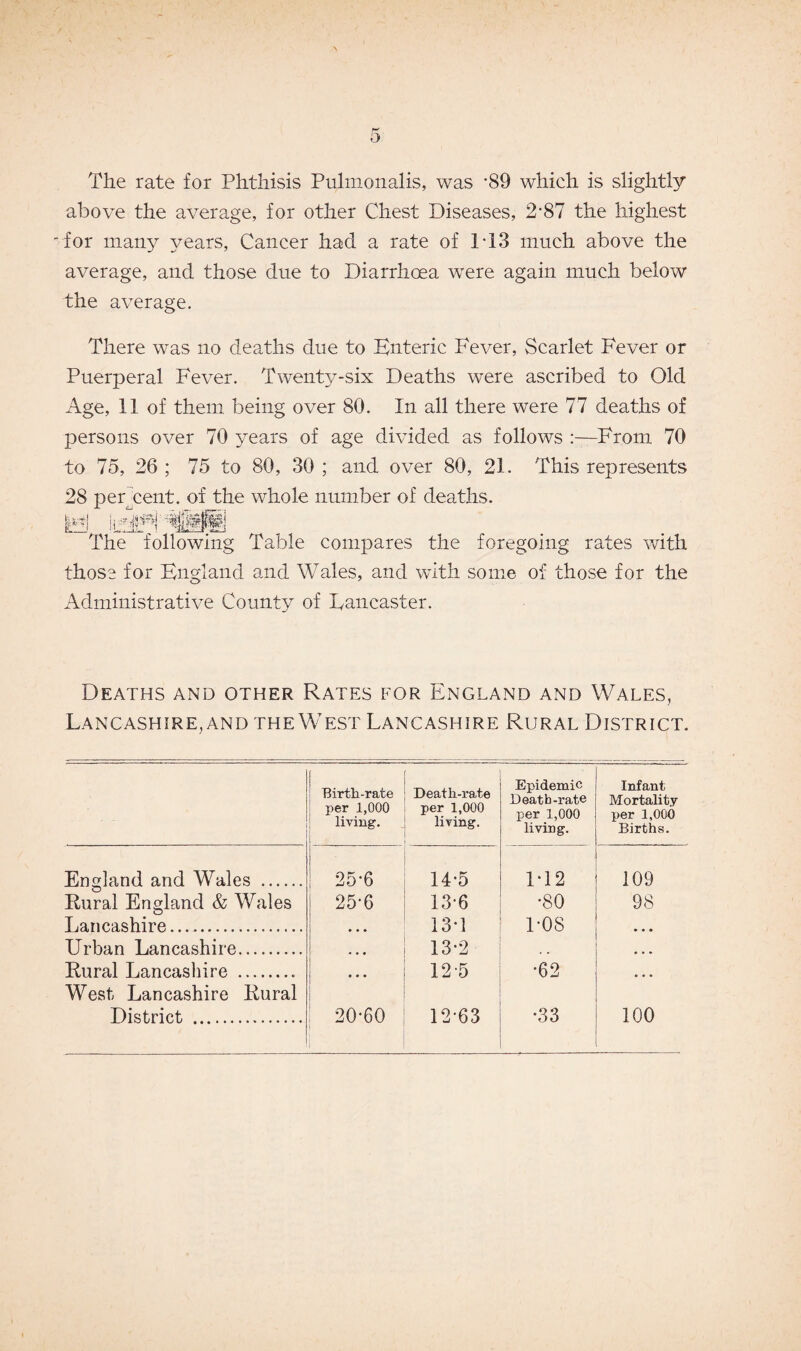 / 5 The rate for Phthisis Pulmonalis, was -89 which is slightfy above the average, for other Chest Diseases, 2‘87 the highest 'for many years, Cancer had a rate of P13 much above the average, and those due to Diarrhoea were again much below the average. There was no deaths due to Enteric Fever, Scarlet Fever or Puerperal Fever. Twenty-six Deaths were ascribed to Old Age, 11 of them being over 80. In all there were 77 deaths of persons over 70 years of age divided as follows :—From 70 to 75, 26; 75 to 80, 30 ; and over 80, 21. This represents 28 per cent, of the whole number of deaths. 111) iiW1 __ The following Table compares the foregoing rates with those for England and Wales, and with some of those for the Administrative County of Lancaster. Deaths and other Rates for England and Wales, Lancashire, and the West Lancashire Rural District. Birth-rate per 1,000 living. Death-rate per 1,000 living. Epidemic Death-rat® per 1,000 living. Infant Mortality per 1,000 Births. England and Wales . 25-6 14-5 1-12 109 Rural England & Wales 25-6 13-6 •80 98 Lancashire. 13-1 1-08 • • • Urban Lancashire. 13-2 Rural Lancashire .. West Lancashire Rural ... 12 5 •62 ...