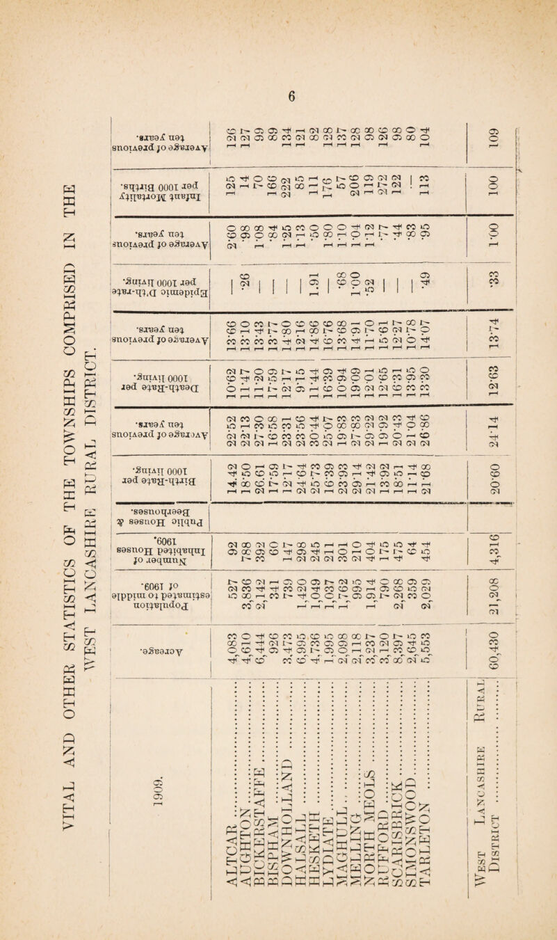VITAL AND OTHER STATISTICS OF THE TOWNSHIPS COMPRISED IN THE WEST LANCASHIRE RURAL DISTRICT. •8J-B93C U8J snoiAeid jo eS'BiaAy ONOPOJ^h(HQOI>CC30CDCOO^ PlfM03G0M0100GI«tNC3(N0P00O rH r-H r-H i-h r-H r-H rH H r-H OP o 1—< •etjTJia 0001 J9<i ^UBJUJ ICC tN^I^CDpOO^p.OO'-'D-N ! r-H I—1 r—l Qq rHr—1 CM 1—1 CM r-H r—t 100 •s-rea^ uaq oaooodr-< o CO I—1 o H I> rf QO 05 o snoiAa^d jo eSpjaAy CM r-H r-H r—< r-t r—1 r—1 i—l r-H •Suiaix 0001 J9d aqB-t-qq.Q oiraapxda CO 1—1 PC-' O OP | ?> 1 I 1 1 °5 1 ?pg I | | ^ * * r—H H • •33 CDO«NOO©CDCO'-OhNCC1> tT •screak uaq cCt—•rfit^GO'—<Q0i>*coopL^cOf;<Ji^p J>* • snoiAajd jo a.S'tuaAy «WM«Tt|CI^©WTt,HicP5'lb’^ r-H r-H r-H r-H r-H r-H H r-H r-H r-H r-H r-H r-H r-H r-H ' 1 •Suiah 0001 jad aqua;-qqi3a(i N>OOPNirP^OP^OPHif3H>PO OHHt'NOPHOOflPO^WOMM I—« 1—1 t—1 1—1 r—1 r-H i-H r—If—< r—It—i r-H1 i—I r-H CO cc <M r”1 (N«OQOr-iCO^NCOM(M(N«'1<© rjl •sj'ea/C uaq lOHMOMiO^OoCCOtMOP^OCO suoiAajd jo a^Bi JAy CM W O CD M « 6 O Ol O CP OP 6 ^ © H CMCMCMr—(OICMCOCMr—ifMCMi—i CM CM CM CM •«niAn 0001 aad aqua-nq-ag (NOHOPN^WOPCOrtCfMNnTtCQO ■^OOpHONMCPHTfOilO® ^ cccdOik^iocbfPOPi^coQOi^M r-H r-H CM r-H i-h CM CM i—H CM (M CM r-H r-H i-H (M o CO 6 CM •sasnoipiaag; cy sasnoH °!Iclnd[ *6061 WQOfMC^OOOHrHO^lfPO^-f CO r-H sasnopr pajiqmfUT OPOCOJO^OJ-^rHOHONt'CCO CP jo .laqum^j i~ CC r-H CM CM CM CP CM ^ r-H H* Tt rjT •606T jo L-CO^lrHOPOOPt-CMiCPTllOOCOPOP GC CMCOTr-^COCM^COCOOPrHOJCOOCM O l aippiut op paj.uuuq.sa iOCOH«i>r#OCl-OPOPJ>(N«0 CM | uoiq^xiidoa CO G^l r—i r-H r-H rH H CM (M [ r • MO^CDWOCDiOODOOr-Ol^OM o 00 rH -if1 CM £— OP P? OP OP i—i CO (N OP ^ *0 CO •aSuajoy O CO TT OP OP OP O H (N H CO CP tfP_ rt Tt Tf Co CO CO rt r-H CM OJ CP CP 00 CM RP o CO Pi rr* OP O OP hEH , <1 <l h-1 o £ p- ;o <| <1 pq pq Q rJC EH h3co <1H HJ HHI >b HI r^H l/2 i-P O w r^H KH I-1 MH t-P H HIPh HO O OH HH pg h-> ■< i-jO H5q Q /—v SO C/2H HH O H S<1 OiH w Pi GO c> H O H H S S I—i 03 ^ W i-P