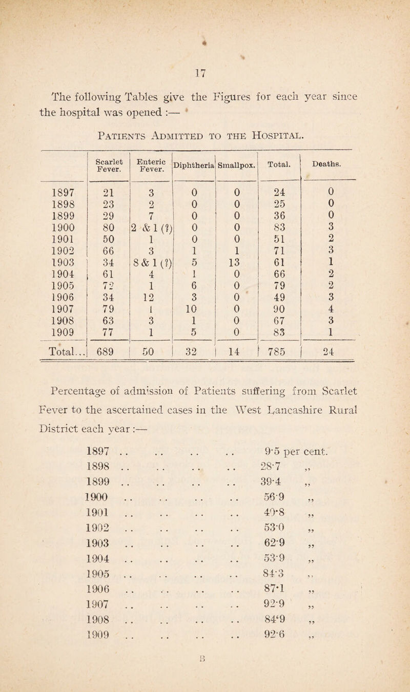 l V « 17 The following Tables give the Figures for each year since the hospital was opened :— Patients Admitted to the Hospital. Scarlet Fever. Enteric Fever. Diphtheria ' Smallpox. Total. Deaths. 1897 21 3 0 0 24 0 1898 23 2 0 0 25 0 1899 29 7 i 0 0 36 0 1900 80 2 & 1 (?) 0 0 83 3 1901 50 1 0 0 51 2 1902 66 3 1 1 71 3 1903 34 8 & 1 (?) 5 13 61 1 1904 61 4 1 0 66 2 1905 72 1 6 0 79 2 1906 34 12 3 0 49 3 1907 79 1 10 0 90 4 1908 63 3 1 0 67 3 1909 77 1 5 0 83 1 Total... 689 50 32 14 785 24 Percentage of admission of Patients suffering from Scarlet Fever to the ascertained cases in the West Lancashire Rural District each year :— 1897 1898 1899 1900 1901 1992 1903 1904 1905 1906 1907 1908 1909 9’5 per cen 28-7 9 9 39-4 9 9 56‘9 99 40*8 99 53‘0 99 629 99 53-9 99 CO Lh 00 9 9 87*1 99 92-9 99 84‘9 99 92-6 99 B