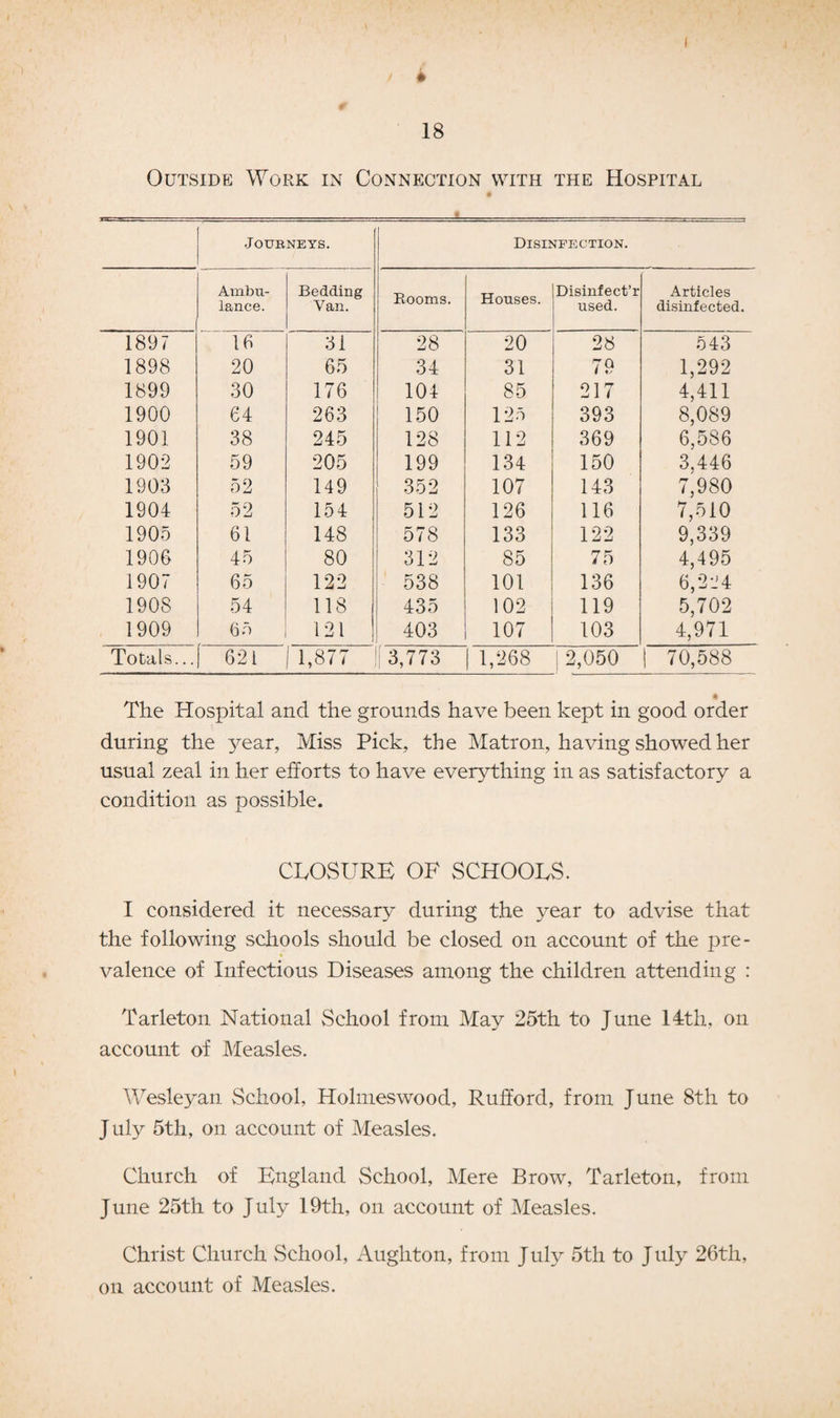 / * 0 18 Outside Work in Connection with the Hospital ± Journeys. Disinfection. Ambu¬ lance. Bedding Van. Rooms. Houses. Disinfect’r used. Articles disinfected. 1897 16 31 28 20 28 543 1898 20 65 34 31 79 1,292 1899 30 176 104 85 217 4,411 1900 64 263 150 125 393 8,089 1901 38 245 128 112 369 6,586 1902 59 205 199 134 150 3,446 1903 52 149 352 107 143 7,980 1904 52 154 512 126 116 7,510 1905 61 148 578 133 122 9,339 1906 45 80 312 85 75 4,495 1907 65 122 538 101 136 6,224 1908 54 118 435 102 119 5,702 1909 65 121 403 107 103 4,971 Totals... 62 i 1,877 | 3,773 1,268 2,050 70,588 The Hospital and the grounds have been kept in good order during the year, Miss Pick, the Matron, having showed her usual zeal in her efforts to have everything in as satisfactory a condition as possible. CLOSURE OF SCHOOLS. I considered it necessary during the year to advise that the following schools should be closed on account of the pre¬ valence of Infectious Diseases among the children attending : Tarleton National School from May 25th to June 14th, on account of Measles. Wesleyan School, Holmeswood, Rufford, from June 8th to July 5th, on account of Measles. Church of England School, Mere Brow, Tarleton, from June 25th to July 19th, on account of Measles. Christ Church School, Aughton, from July 5th to July 26th, on account of Measles.