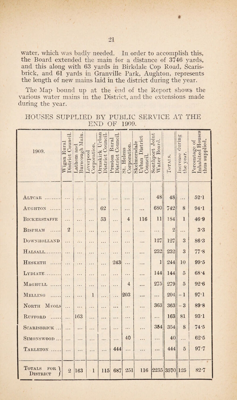 / I # 21 water, which was badly needed. In order to accomplish this, the Board extended the main for a distance of 3746 yards, and this along with 63 yards in Birkdale Cop Road, Scaris- brick, and 61 yards in Granville Park, Aughton, represents the length of new mains laid in the district during the year. The Map bound up at the end of the Report shows the various water mains in the District, and the extensions made during the year. HOUSES SUPPLIED BY PUBLIC SERVICE AT THE END OF 1909. 1909. Wigan Rural District Council. j Lathom arid Burscough Main. j Liverpool Corporation, Or ms kirk Urban j District Council, g Preston Rural § 1 District Council. 1 St. Helens j Corporation. Skelmersdaie Urban District Council. Southport Joint Water Board. -—— . -. Totals. j Increase during the year. Percentage of Inhabited Houses thus supplied. Altcar . 48 48 52*1 Aughton . ... 62 ... ... . . • 680 742 8 94-1 Bickerstaffe ... 53 ... 4 116 11 3 84 1 469 Bispham . 2 ... ... ... ... 2 ... 3*3 Down Holland ... .. . ... ... 127 127 3 86*3 Halsall. ... ... 232 232 3 77-8 Hesketh . ... . . . 243 ... 1 244 10 99*5 Lydiate. ... ... ... 144 144 5 68-4 Maghull . ... . . . ... 4 275 279 5 92-6 Melling . ... 1 . . . ... 203 ... 204 -1 97-1 North Mfols . . . . . . ... 363 363 -3 89-8 Rufford . . . . 163 . . . ... ... ... ... 163 81 93 1 SCARISBRICK ... ... ... ... ... ... 354 354 8 74*5 SlMONSWOOD ... ... ... ... ... ... 40 ... 40 ... 62-5 Tarleton . ... ... ... ... 444 ... ... ... 444 5 97-7 Totals for \ District j 2 163 1 115 687 251 116 2235 3570 125 82-7