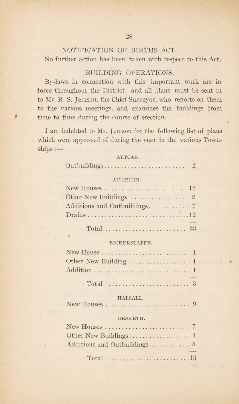 NOTIFICATION OF BIRTHS ACT. No further action has been taken with respect to this Act. BUIRDING OPERATIONS. By-laws in connection with this important work are in force throughout the District, and all plans must be sent in to Mr. R. S. Jemson, the Chief Surveyor, who reports on them to the various meetings, and examines the buildings from time to time during the course of erection. I am indebted to Mr. Jemson for the following list of plans which were approved of during the year in the various Town¬ ships :— AL/TCAR. Outbuildings. 2 AUGHTON. New Houses. 12 Other New Buildings . 2 Additions and Outbuildings.7 Drains. 12 Total. 33 * - BICKERSTAFFE. New House. 1 Other New Building . 1 Addition. 1 Total . 3 HAESAEE. New Houses. 9 HESKETH. New Houses. 7 Other New Buildings. 1 Additions and Outbuildings. 5 Total .13