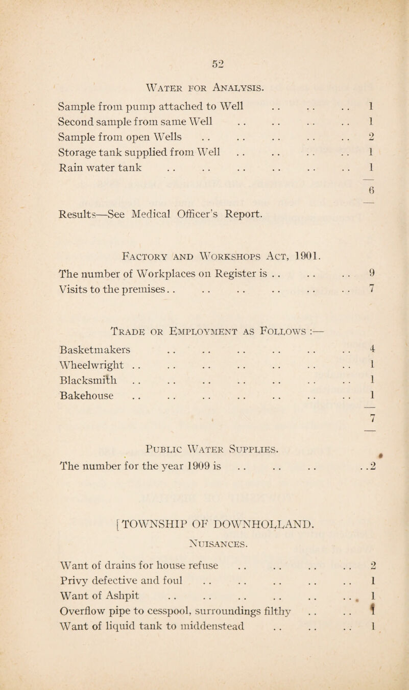 Water for Analysis. Sample from pump attached to Well . . . . . . 1 Second sample from same Well . . . . . . . . 1 Sample from open Wells . . . . . . . . . . 2 Storage tank supplied from Well . . . . . . . . 1 Rain water tank .. . . . . . . . . . . 1 Results—See Medical Officer’s Report. Factory and Workshops Act, 1901. The number of Workplaces on Register is .. . . . . 9 Visits to the premises. . . . . . . . . . . . 7 1 1 1 f7 7 Public Water Supplies. The number for the year 1909 is .. . . .. . .2 Trade or Employment as Follows :— Basketmakers Wheelwright Blacksmith Bakehouse [ TOWNSHIP OF DOWNHOEEAND. Nuisances. Want of drains for house refuse . . . . . . . . 2 Privy defective and foul .. . . . . . . . . 1 Want of Ashpit . . . . . . . . . . . . 1 Overflow pipe to cesspool, surroundings filthy Want of liquid tank to middenstead 1