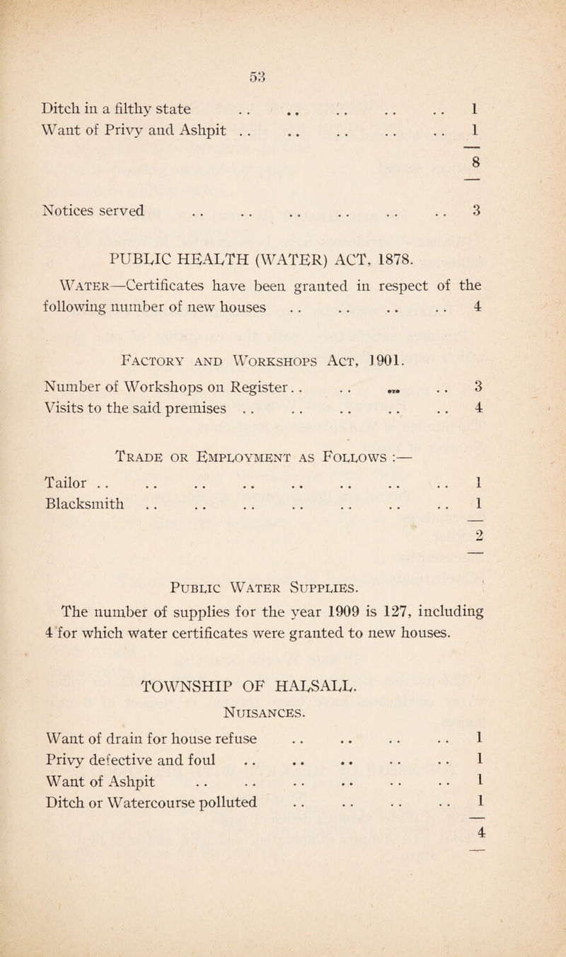 \ 53 Ditch in a filthy state . . .. .. .. . . 1 Want of Privy and Ashpit . . .. . . . . . . 1 8 Notices served . . . . .. .. . . . . 3 PUBLIC HEALTH (WATER) ACT, 1878. Water—Certificates have been granted in respect of the following number of new houses .. . . .. . . 4 Factory and Workshops Act, 1901. Number of Workshops on Register. . . . ... . . 3 Visits to the said premises .. .. .. .. . . 4 Trade or Empeoyment as Foeeows :— Tailor 1 Blacksmith . . . . . . . . . . . . . . 1 2 Pubeic Water Suppeies. The number of supplies for the year 1909 is 127, including 4 for which water certificates were granted to new houses. TOWNSHIP OF HALSALL. Nuisances. Want of drain for house refuse Privy defective and foul Want of Ashpit Ditch or Watercourse polluted 1 1 1 1 4 I