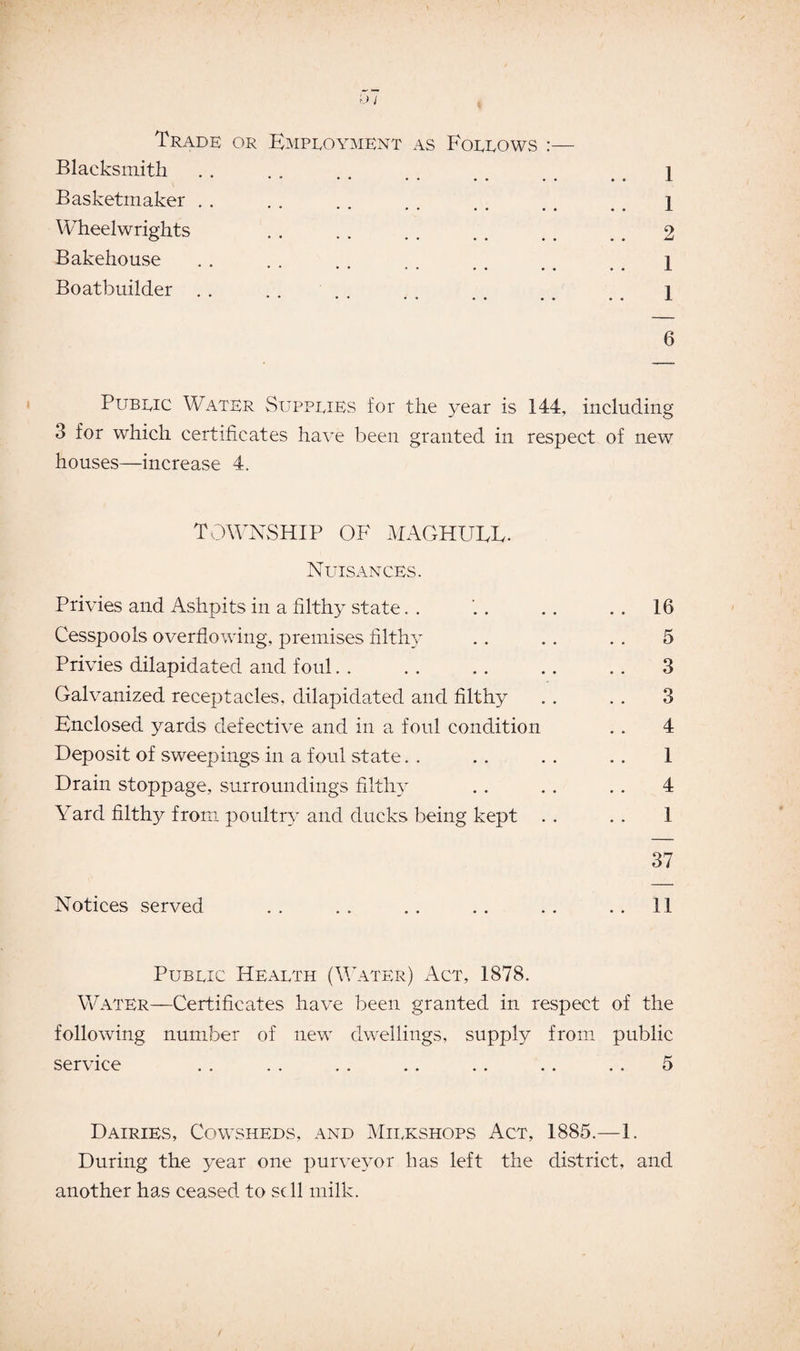 Trade or Employment as Follows :— 1 1 2 1 1 6 Public Water Supplies for the year is 144, including 3 for which certificates have been granted in respect of new houses—increase 4, -DiacKsmitn Basketmaker Wheelwrights Bakehouse Boatbuilder TOWNSHIP OF MAGHUEL. Nuisances. Privies and Ashpits in a filthy state. . . .. . . 16 Cesspools overflowing, premises filth} . . . . . . 5 Privies dilapidated and foul. . . . . . .. .. 3 Galvanized receptacles, dilapidated and filthy .. . . 3 Enclosed yards defective and in a foul condition .. 4 Deposit of sweepings in a foul state. . .. . . .. 1 Drain stoppage, surroundings filthy .. . . . . 4 Yard filthy from poultry and ducks being kept . . . . 1 37 Notices served .. .. .. .. ..11 Public Health (Water) Act, 1878. Water—Certificates have been granted in respect of the following number of new dwellings, supply from public service . . . . . . . . . . . . . . 5 Dairies, Cowsheds, and Milkshops Act, 1885.—1. During the year one purveyor has left the district, and another has ceased to sc 11 milk.
