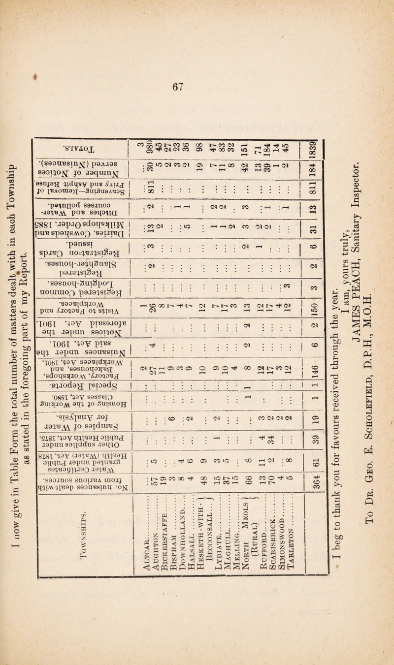 I now give in Table Form the total number of matters dealt^with in each Township as stated in the foregoing part of my Report. _ # •S'lVLOX ^ OO 3 ^ 00 ^ 00 I CO M ^ to ! 5$ ox co oi Tt< oo <n m Z^cc r-i ^ rH r~i 03 1 CO 1 2 | •(saotresmj^) paAjas saoi^o^[ jo joqum^j . O to OX CO CJ 03 t'rtOO OX CO 03 i—i OX 1 • CO tH p-h rH CO Tt< 00 rH asrtjay; ^idqsy pu« j . ^ . . . 1 jo j'BAotnajj—SupmeAuog j • oo • . . . : ‘ : : : : : : : | 811 •p»!jnnOd S98JUOO pot? satp^ia 1 ; OX ; ; i—t p—t ; N .CO ; i—1 ; i-h CO rH 5881 ‘J9pJOsdoiI85lI!K 1 :ccox : :io ; cc : ; pire spoqsAvojy 'samnsQ j • • • rH cc •panssi j SpjBQ UOtJ'BJJSlSo'JJ 1 : co : ; .. . : : : : ox ; . ; J CD •sasnoq-aajqSnBjy paaajsiSo'jj : cx : : : : :.: • OX ■ S0snoq-/5ui$por[ | .ec 1 ^ uoiumop) paaojsi&a^j j •SaOBldspiO^ pUB 0!J S^ISIA HCOQOL-(<l> CM I -r- CO CO 1 O OX r—1 1—( r-H f-H f—< | tO '1061 '4°V pi'esaaoj'B aqj Japun saoiaoN^ : : o<i J (M 1061 ’V>V PI'es oqj aapau saou'esin^ 1 • ^ : : • : ; : : ox : : : : | co •1061 ‘^V S0O-Bid^jOAV 1 | pu'B ‘sasnoqa^Bg; • i>h a co o o ® o ^ oo ox co ox . co ‘sdot[Sj[jO;v\‘^joaou.i 1 ^ r l l H ^ HH H I 2 sjjodo'jj jBioado; | • • : : : : : ^ : . . ) th •0881 T»Y sesseio SuiipiOAV 9tO J° SatsnoH : : : . ; . : : |—1 . - - 1 «—» .• ' 1 Joj aope^ jo sajdiung ; ; ; co ; OX ; <01 ; ; ; CO OX OX OX 03 rH •6181 W W*9H japun aaqddns jotpjo .i—i • : ; t* ; ; 03 CO 8181 ‘PV U9^A\) oiiqnj japuti pajTiBjS saq.Bopi'jjao .xa^BAA ■no • ^cD0i«O;C0HN:«> * I I • fH rH SO •saojnos suoi.tba uiojj qqm ^Bap saouBsmu -ojsl •t'-OlCOOOTf* oo lOt^lO CD CO O t® ;iO rt Tf rt CC r-1 CO i-H L-» 364 Townships. AlTCAR. Aughton . Bickerstaffe. Bispham . Downholland. Halsall . Hesketh-with- \ Becconsall... J Lydiate. Maghull. Melling. North Meols ) (Rural) j Rufford. Scarisbrick. SlMONSWOOD. Tarleton. I beg to thank you for favours received through the year. I am, yours truly, JAMES PEACH, Sanitary Inspector, To Dr. Geo. E. Scholefield, D.P.H., M.O.H.