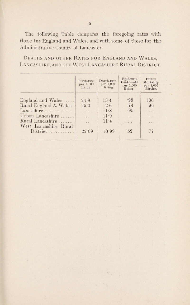 The following Table compares the foregoing rates with those for England and Wales, and with some of those for the Administrative County of Lancaster. Deaths and other Rates for England and Wales, Lancashire, and the West Lancashire Rural District. Birth-rate per .1,000 living. ' Death-rate per 1,000 living. Epidemic Deatb-ral-c jer 1,000 living Infant Mortality per 1,000 Births. England and Wales . 24-8 13-4 •99 106 Rural England & Wales 25-0 12 6 •74 9b Lancashire. 11-8 •95 • • B Urban Lancashire. 119 • . • Rural Lancashire . West Lancashire Rural 114 • • • District . 22*09 10-99 Ox to 77