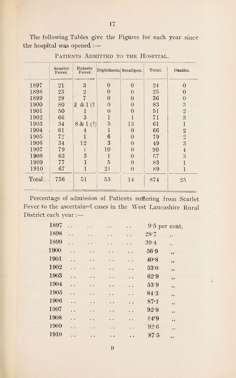 The following Tables give the Figures for each year since the hospital was opened :— Patients Admitted to the Hospitae. Scarlet Fever. Fiiiteric Fever. Diphtheria Smallpox. Total. Deaths. 1897 21 3 0 0 24 0 1898 23 2 0 0 25 0 1899 29 7 0 0 36 0 1900 80 2 & 1 (? 0 0 83 3 1901 50 1 0 0 51 2 1902 66 3 1 1 71 3 1903 34 8&1 (?) 5 13 61 1 1904 61 4 1 0 66 2 1905 72 1 6 0 79 Q 1906 34 12 3 0 49 3 1907 79 1 10 0 90 4 1908 63 3 1 0 67 3 1909 77 1 5 0 83 1 1910 67 1 21 0 89 1 Total... 756 51 53 14 874 25 Percentage of admission of Patients suffering from Scarlet Fever to the ascertained cases in the West Lancashire Rural District each year :— 1897 1898 1899 1900 1901 1902 1903 1904 1905 1906 1907 1908 1909 1910 9*5 per cent. 28*7 39*4 569 40*8 530 62*9 539 843 87*1 92*9 84‘9 92-6 87-5 99 99 99 99 99 99 99 99 99 * * 9 9 B