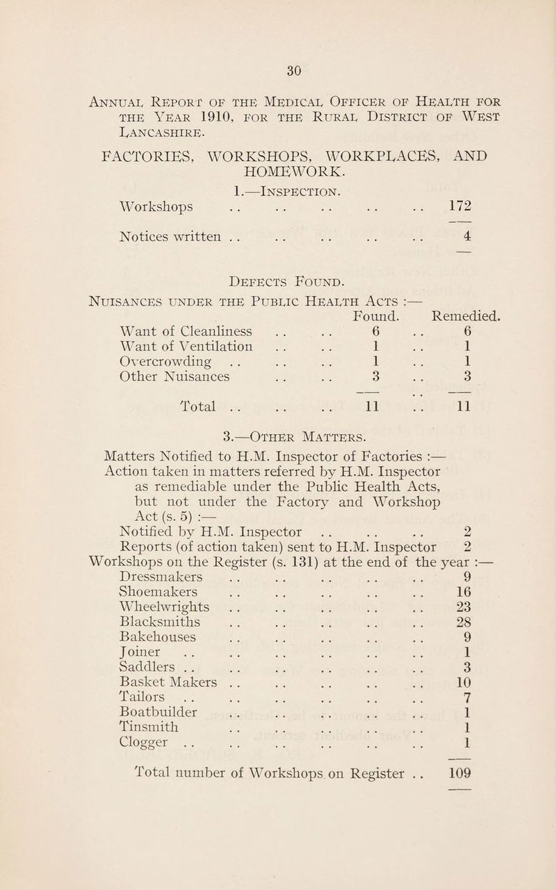 Annual Report of the Medical Officer of Health for the Year 1910, for the Rural District of West Lancashire. FACTORIES, WORKSHOPS, WORKPLACES, AND HOMEWORK. 1.—Inspection. Workshops . . . . . . . . . . 172 Notices written . . . . . . . . . . 4 Defects Found. Nuisances under the Public Health Acts : Found. Remedied. Want of Cleanliness 6 6 Want of Ventilation 1 1 Overcrowding 1 1 Other Nuisances 3 3 Jotal . . . . . . 11 11 3.—Other Matters. Matters Notified to H.M. Inspector of Factories :— Action taken in matters referred by H.M. Inspector as remediable under the Public Health Acts, but not under the Factory and Workshop Act (s. 5) :— Notified by H.M. Inspector . . . . . . 2 Reports (of action taken) sent to H.M. Inspector 2 Workshops on the Register (s. 131) at the end of the year :— Dressmakers . . . . . . . . . . 9 Shoemakers . . . . . . . . . . 16 Wheelwrights . . . . . . . . . . 23 Blacksmiths . . . . . . . . . . 28 Bakehouses . . . . . . . . .. 9 Joiner . . . . . . . . . . . . 1 Saddlers . . . . . . . . . . . . 3 Basket Makers . . . . . . . . . . 10 Tailors . . . . . . . . . . . . 7 Boatbuilder . . . . . . . . . . 1 Tinsmith . . . . . . . . . . 1 Clogger . . .. . . . . .. . . 1 Total number of Workshops on Register .. 109