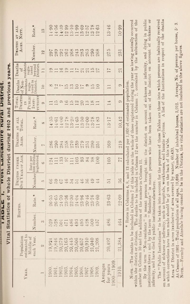 -, mduc i. uancasnire Kurai uestrict. Vital Statistics oi whole District during: 1910 and previous years. © >>.2 83 2 a ■§© bfj’^ > - ’© a! © >b Z-t ^4 0 4-* *4 03 4^ 4—* © © & © 0) 5h >4 4^ * M r-i r* m in L* 2 . __< © £ © 2 © © © © © c3 tf) 03 © O rtf r-* ©M 4^> rn - © © ^2 © 74 M --- M 4^ © © £ ^ * 2 © —< #—i oi a r- H c3 O CO © r-j 4-H CD <D nM ce rH *+^ *—l c* «> • rH »» co 73 © O P7 ©a w © 43 2 P © © O 43 02 <—< 73 c3 © W © t—* H © ° o .2 W CO „ 2 J 25^ *44 O © 2 © .2 © © !> +5 2 © o m t-t © o p> H< O O s M 2 r& 2 -1 2 2 2 © 2 © o © © P* * 3 © a* 73 r—■< 4^> H— S3 C © c3 2 © 3 -2 •■-i -m 02 2 ^ O O 1 +o 2 © r* o o O 2 ^ - .. © 2 © « f-* M ZJ S-4 fll © _= _ W IH O & : © u a © - 2 W 25 2 4-> »-< •r* p 5r r—• f* 1-4 a> a? 3 rtf a ^ ■** O £ ^ 2 ’2 -£ 2 73 ^ 1o ya 2 2 43 03 o © © <4-1 03 O © 1 2^ 03 © • 2 © r» 03 ® © ® r2 © © 40 'H --1 4J ^ ^2 5 « O 2 4-» 03 © ’ 03 » C P< 03 B - ° p^ © -^ - * 2 cp 2 r- ’*1 o *2 © —< bfJ-2 CS 0? t-< r-r* <1 © 1 2 • H ci o 2 CO M - © CO £ „ 2 © § o Z, *rH <D /> •P IS ce *J > •5 0) • O «4-< -4_5 cc o O <D O » ^ -g ^ £ 4^> ++ w U M Cj © © D P C % a? O^rP ^ 2 43 jfc g M ^ O r-4 ^ 0^2 © 73 .© o ce C3 QO o 23 CD.2 -2 oT © 4) HP ■2 © M M M 2 -2 ° © 03 * *H 2 © ^  D3 73 .3: ^ 00 R 2 ,P 03 4- © .© 2^2 © © P ■^2 2 'm 73 2h 7-< r^i «-H DftM -2 g © .5.2-° 2*2 © « P 23 O ts oP +4 S M © 05 © PC 0 >. a © 43 C 4-> -r-< £3 - 2 ^ - r 2 © ,2 © 2 'P © O 2 pc • M * ^ © © > O u 5« © 13 cC 03*' O © 43 tCr C« ,rC © xn cS © © to 2 O 2 © .2 > v* -Mi © P-' © -r< ■~-< 43 00 2 c s CCf M o? ^ © tn © H £ 2 ©. K 2.3 £ © H r2 2 c3 O O 2 pL © »—i w o © «4-H 5-4 O 2 -g 8 2 X- c 3 © c © 'T 95 ^ P 2 O • — 85 2 I • r- rH 43 O o P1 •J- ^—4  r— I- . 2 43 *4-1 ir ©02 • ^4 w P ■s 1 l c« O g S 43 O <