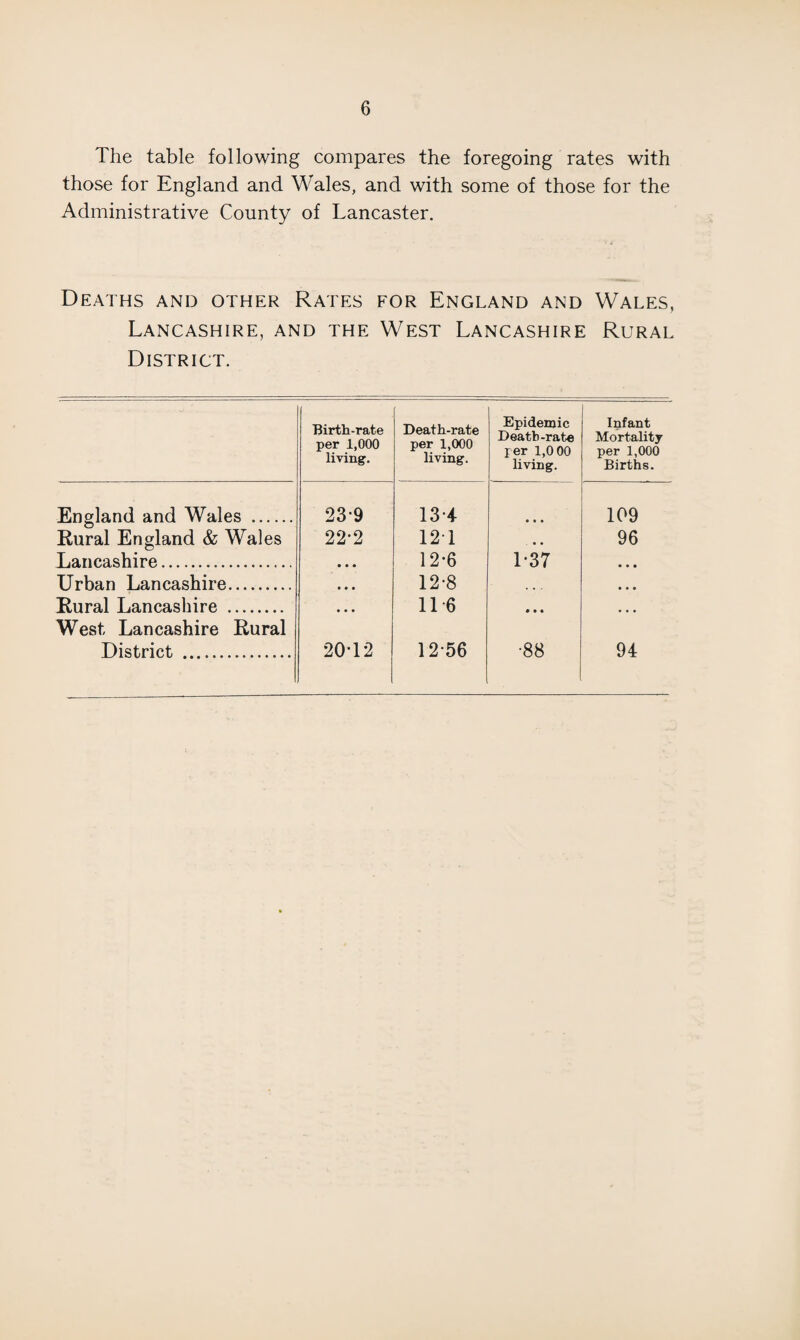 The table following compares the foregoing rates with those for England and Wales, and with some of those for the Administrative County of Lancaster. Deaths and other Rates for England and Wales, Lancashire, and the West Lancashire Rural District. Birth-rate per 1,000 living. Death-rate per 1,000 living. Epidemic Death-rate per 1,0 00 living. Infant Mortality per 1,000 Births. England and Wales . 23-9 13-4 • • • 109 Rural England & Wales 22-2 12T • • 96 Lancashire. • • • 12*6 1*37 • • • Urban Lancashire. • • • 12-8 ... • • • Rural Lancashire .. West, Lancashire Rural • • • 11 6 • » • • • • District . 20T2 12*56 •88 94