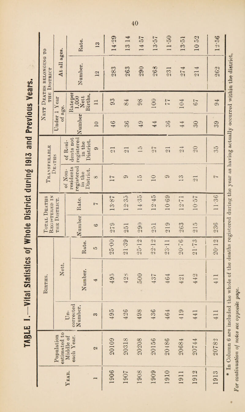 TABLE I.—Vital Statistics 0/ Whole District during 1913 and Previous Years. 40 Nett Deaths belonging to the District At all ages. 0) CO cC —. ai 14*29 13 14 14 57 13*57 11-50 13-51 10 52 lO M r—< Number. 12 1 -1 J 283 263 290 268 231 274 214 262 Under 1 Year of age. 104 Number 10 46 36 49 44 36 44 30 39 Transferable Deaths of Resi¬ dents not registered in the District. 9 1—1 1—i lO t— —1 —H O Cl CM — M CM CM CM 1 35 ot’ Non¬ residents registered in the District. 8 t— 0 0 0^ co 1 r-H •“r—H r—* CM Total Deaths Registered in the District. Rate. 7 >0 IO IO 05 r-C C— CO CO CO O I- uO CO CM 4h CM O CM O 1—H r—1 r—l r—H r—< r—1 11-36 1 ! Number 6 279 251 290 251 219 263 215 236 Births. 4^ -O O ! Rate. 5 25*00 21- 39 25-12 22- 12 23-11 20- 76 21- 73 CM © CM Number. 4 ICO 70 o t— —» CM 07 CM O CO CD CM '4 ■'T* -rr lO ■'f 411 Un- l corrected Number. 3 ICO CO 00 CO ^ 07 r—1 os cm C7 co eo .—i -rf ^ -r t tc r-■ '4 Population estimated to Middle of each Year. ' 2 20109 20318 20208 20156 20186 20684 20744 20782 Year. 1 1906 1907 1908 1909 1910 1911 1912 co 05 i—l For continuation of notes see opposite page.