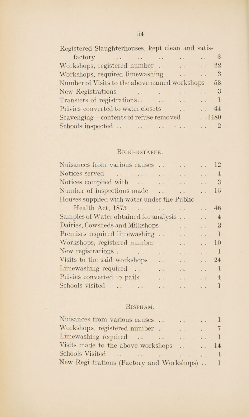 Registered Slaughterhouses, kept clean and satis¬ factory . . . . . . . . . . 3 Workshops, registered number . . . . 22 Workshops, required limewashing . . . . 3 Number of Visits to the above named workshops 53 New Registrations . . . . . . . . 3 Transfers of registrations. . . . . . . . 1 Privies converted to wafer closets .. .. 44 Scavenging—contents of refuse removed . . 1480 Schools inspected . . . . . . . . . . 2 Bickerstaffe. Nuisances from various causes . . . . . . 12 Notices served . . . . . . . . . . 4 Notices complied with . . . . . . . . 3 Number of inspections made . . . . . . 15 Houses supplied with water under the Public Health Act, 1875 . 46 Samples of Water obtained for analysis .. .. 4 Dairies, Cowsheds and Milkshops . . . . 3 Premises required limewashing . . . . . . 1 Workshops, registered number . . . . 10 New registrations . . . . . . . . . . 1 Visits to the said workshops . . . . 24 Limewashing required . . . . . . . . 1 Privies converted to pails . . . . . . 4 Schools visited . . . . . . . . . . 1 Bispham. Nuisances from various causes . . . . . . 1 Workshops, registered number . . . . . . 7 Limewashing required . . . . . . . . 1 Visits made to the above workshops . . . . 14 Schools Visited .. . . . . . . . . 1 New Regi Rations (Factory and Workshops) . . 1