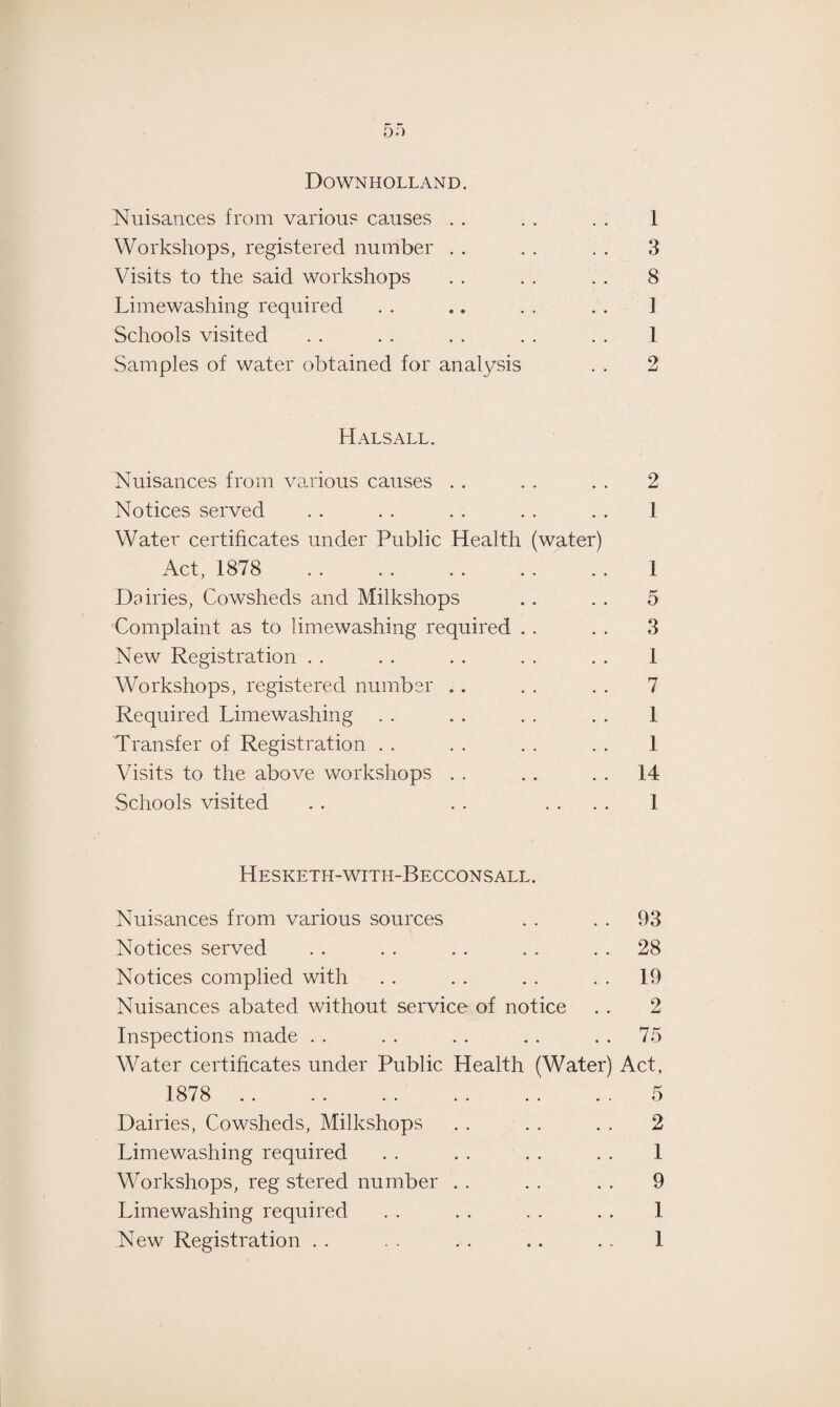 Downholland. Nuisances from various ca.uses . . . . . . 1 Workshops, registered number . . . . . . 3 Visits to the said workshops . . . . . . 8 Limewashing required . . .. . . . . ] Schools visited . . . . . . . . . . 1 Samples of water obtained for analysis Hals all. Nuisances from various causes . . . . . . 2 Notices served . . . . . . . . . . 1 Water certificates under Public Health (water) Act, 1878 . . . . . . . . . . 1 Dairies, Cowsheds and Milkshops . . . . 5 Complaint as to limewashing required . . . . 3 New Registration . . . . . . . . . . 1 Workshops, registered number . . . . . . 7 Required Limewashing . . . . . . . . 1 Transfer of Registration . . . . . . . . 1 Visits to the above workshops . . .. 14 Schools visited . . . . 1 Hesketh-with-Becconsall. Nuisances from various sources . . . . 93 Notices served . . . . . . . . 28 Notices complied with . . . . . . . . 19 Nuisances abated without service of notice . . 2 Inspections made . . . . . . . . 75 Water certificates under Public Health (Water) Act, 1878 .5 Dairies, Cowsheds, Milkshops . . . . . . 2 Limewashing required . . . . . . . . 1 Workshops, reg stered number . . . . . . 9 Lime washing required . . . . . . . . 1 New Registration . . . . . . .. . . 1