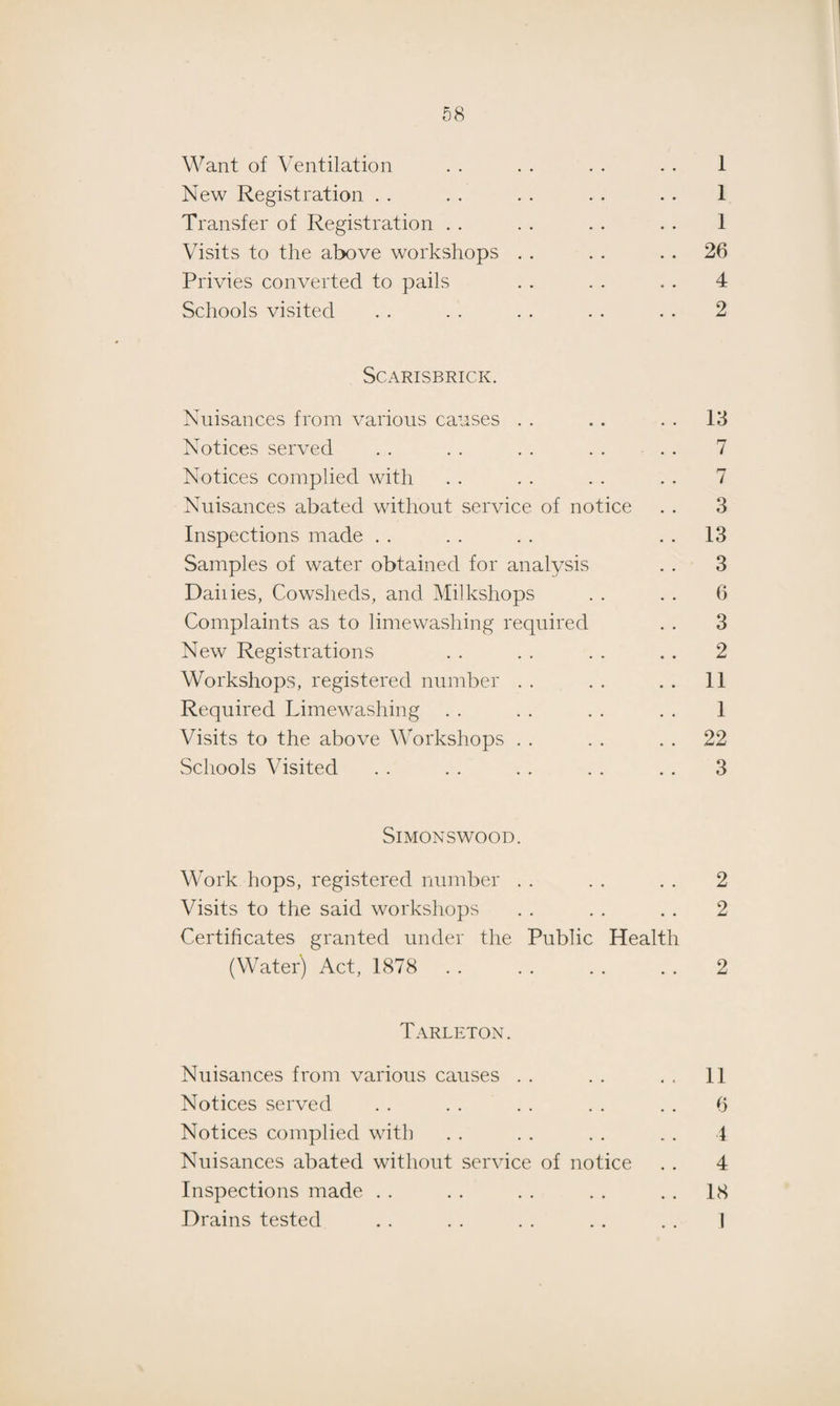 Want of Ventilation . . . . . . . . 1 New Registration . . . . . . . . . . 1 Transfer of Registration . . . . . . . . 1 Visits to the above workshops . . . . 26 Privies converted to pails . . . . . . 4 Schools visited . . . . . . . . . . 2 SCARISBRICK. Nuisances from various causes . . . . 13 Notices served . . . . . . . . . . 7 Notices complied with . . . . . . . . 7 Nuisances abated without service of notice . . 3 Inspections made . . . . . . 13 Samples of water obtained for analysis . . 3 Dailies, Cowsheds, and Milkshops . . . . 6 Complaints as to limewashing required . . 3 New Registrations . . . . . . . . 2 Workshops, registered number . . . . . . 11 Required Limewashing . . . . . . . . 1 Visits to the above Workshops . . . . 22 Schools Visited . . . . . . . . . . 3 SlMONSWOOD. Work hops, registered number . . . . . . 2 Visits to the said workshops . . . . . . 2 Certificates granted under the Public Health (Water) Act, 1878 . . . . . . . . 2 Tarleton. Nuisances from various causes . . . . . . 11 Notices served . . . . . . . . . . 6 Notices complied with . . . . . . . . 4 Nuisances abated without service of notice . . 4 Inspections made . . . . . . . . . . 18 Drains tested . . . . . . . . . . I