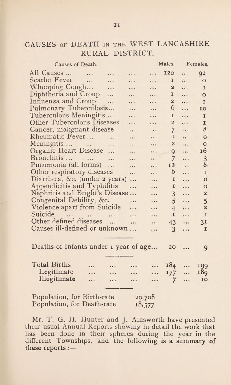 CAUSES of DEATH in the WEST LANCASHIRE RURAL DISTRICT. Causes of Death. Males. Females. All Causes ... ... ... ... Scarlet Fever Whooping Cough... Diphtheria and Croup Influenza and Croup Pulmonary Tuberculosis... Tuberculous Meningitis ... Other Tuberculous Diseases Cancer, malignant disease Rheumatic Fever... Meningitis ... Organic Heart Disease ... Bronchitis ... Pneumonia (all forms) ... Other respiratory diseases Diarrhoea, &c. (under 2 years) ... Appendicitis and Typhilitis Nephritis and Bright’s Disease ... Congenital Debility, &c. Violence apart from Suicide Suicide Other defined diseases ... Causes ill-defined or unknown ... Deaths of Infants under 1 year of age... 20 ... 9 Total Births Legitimate Illegitimate ••• ••• ••• ••• ••• • •• ••• »• • 184 ... 199 177 ... 189 7 ... 10 Population, for Birth-rate 20,708 Population, for Death-rate 18,577 Mr. T. G. H. Hunter and J. Ainsworth have presented their usual Annual Reports showing in detail the work that has been done in their spheres during the year in the different Townships, and the following is a summary of these reports:—