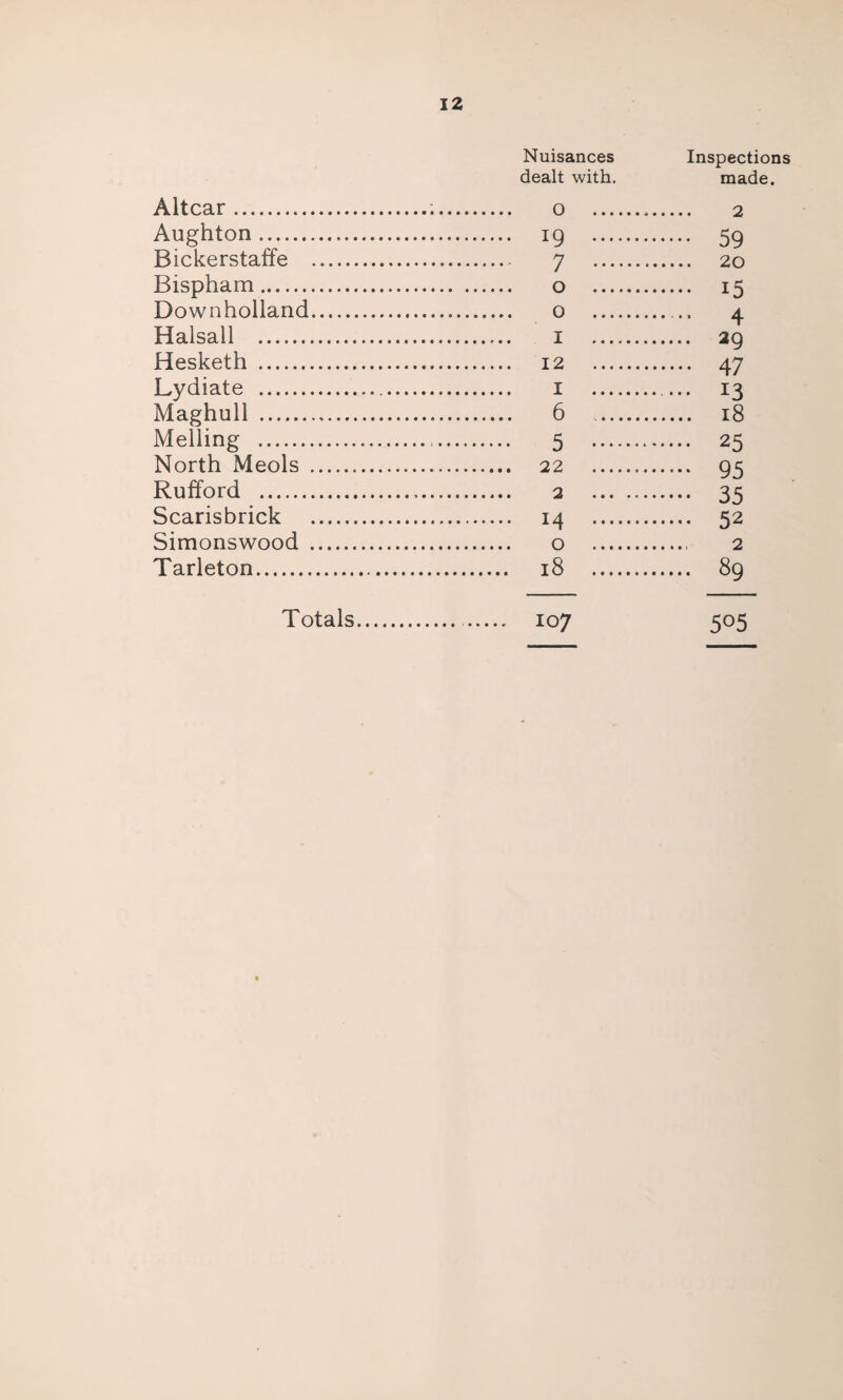 Inspections made. Nuisances dealt with. Altcar.;. o ... Aughton. 19 ... Bickerstaffe . 7 Bispham. o ... Downholland. o Halsall . 1 Hesketh . 12 Lydiate . 1 Maghull . 6 Melling . 5 ... North Meols . 22 Rufford . 2 Scarisbrick . 14 Simonswood . o Tarleton. 18 ... 59 20 i5 4 29 47 13 18 25 95 35 52 2 89 Totals. . 107 505