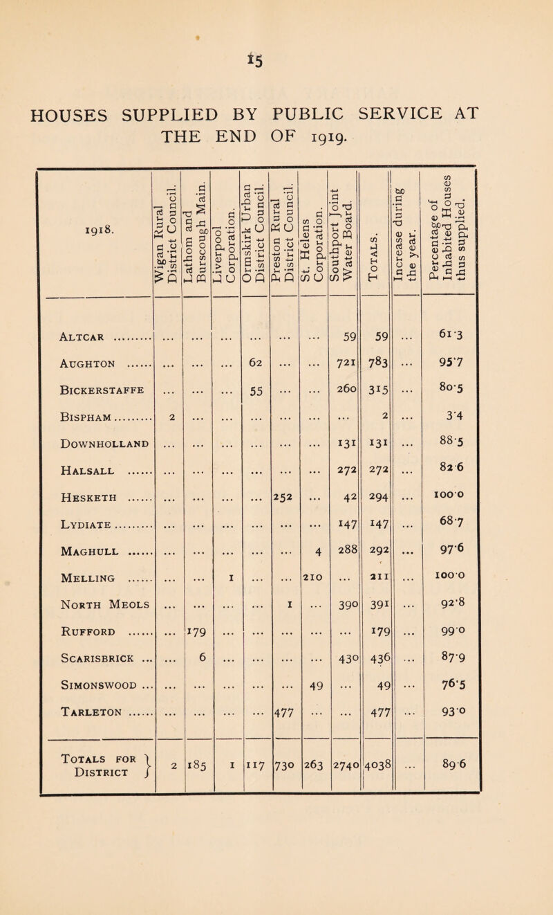 HOUSES SUPPLIED BY PUBLIC SERVICE AT THE END OF 1919. igiS. Altcar Aughton . Bickerstaffe Bispham Downholland Halsall . Hesketh . Lydiate. Maghull .. Melling . North Meols Rufford . SCARISBRICK ... SlMONSWOOD .. Tarleton . Totals for District CO f-* • H O — c rt p h 0 3 u HH -4-> CJ 0 ns n tuo • in C/1 d • H a-a l ° 0 0 d 0 1 • »”H 0 m 0 2 B* 0 «3 ^ i> |1 1—1 0 44 O d -m ■3-c a « • T““( __ O ca e d 3 3 0 cd u §.a CO +-» CL) co d 03 O a <t> a3 S 0 X p-< Jh c O *d 1—1 a3 tc 0 0 w CL n 43 aJ C/1 ►4 < H tuO c -n T3 <u s-. « rt «3 (U £ ^ O 0) 0) CO 3 . <-+h r) __ T « ^ hh t*>-a TL iS « CL fid 3 £xi <fl 0 rt crt £5 hj pq • L O J u i—( »<rH OQ Pd Q •*-» O W U ££ O H C 43 HH -M Ph h X 59 59 613 • * * ... ... 62 ... ... 721 783 ... 957 ... ... 55 ••• ... 260 3i5 80-5 2 ... ... ... ... ... 2 ... 34 ... . . . ... ... 131 131 88-5 ... ... ... ... 272 272 82 6 ... ... 252 ... 42 294 IOO'O • • • ... ... ... 147 147 687 • • • ... ... 4 288 292 976 I ... ... 210 ... 211 100 0 ... ... 1 ... 390 39i ... 92*8 179 ... ... ... ... ... 179 ... 990 6 • • • ... ... ... 430 436 ... 87-9 ... ... ... ... 49 ... 49 ... 765 ... ... • • • ... 477 ... ... 477 ... 93 0