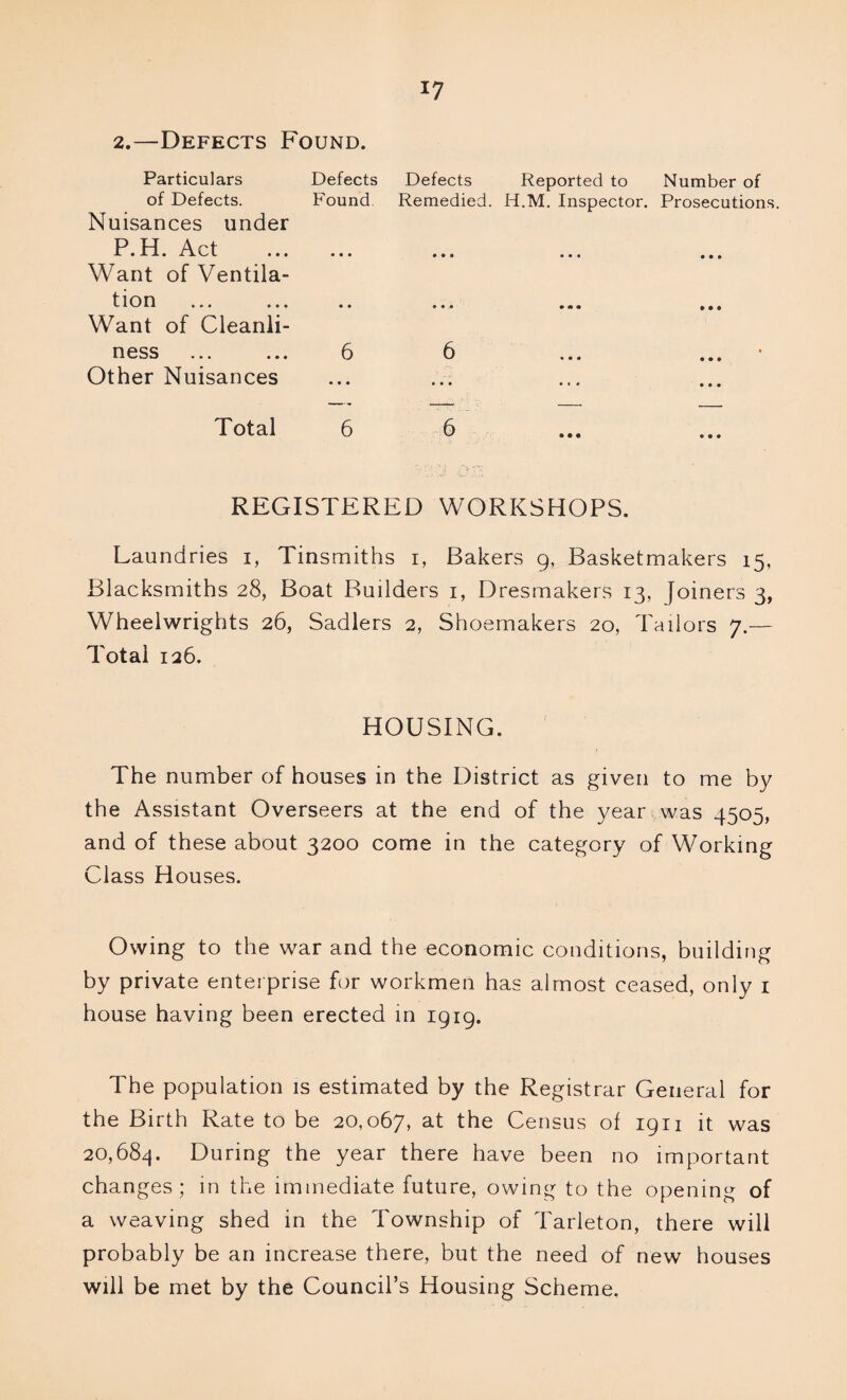 2.—Defects Found. Particulars Defects Defects Reported to Number of of Defects. Found Remedied. H.M. Inspector. Prosecutions. Nuisances under P.H. Act • • • # • • • • • • • • Want of Ventila- tion • • • • • Want of Cleanli- ness 6 6 • • • Other Nuisances • • • • • • • » • • • • Total 6 6 • • • REGISTERED WORKSHOPS. Laundries i, Tinsmiths i, Bakers 9, Basketmakers 15, Blacksmiths 28, Boat Builders 1, Dresmakers 13, joiners 3, Wheelwrights 26, Sadlers 2, Shoemakers 20, Tailors 7.— Total 126. HOUSING. The number of houses in the District as given to me by the Assistant Overseers at the end of the year was 4505, and of these about 3200 come in the category of Working Class Houses. Owing to the war and the economic conditions, building by private enterprise for workmen has almost ceased, only 1 house having been erected in 1919. The population is estimated by the Registrar General for the Birth Rate to be 20,067, at the Census of 1911 it was 20,684. During the year there have been no important changes; in the immediate future, owing to the opening of a weaving shed in the Township of Tarleton, there will probably be an increase there, but the need of new houses will be met by the Council’s Housing Scheme.