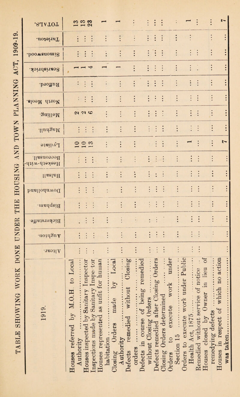 TABLE SHOWING WORK DONE UNDER THE HOUSING AND TOWN PLANNING ACT, 1909-19. •STYIOX cocow r- h ; ::: ^ ^ *-* i—i G<1 ... * •uo^eiJvj, . . . . ,. ... • . . . . . . . • • • • • • . . . ........ •pOOMSUOUIlg . . • • • ... . • • * * . . • • • • ... • • • • • •jpiaq8x.reo§! • • . . • • • • PJOSllH • • • • • • * * ■ : i i ! • • • • • • • * * ' . . . . . , .••••••••* •8{O0pj • . . . • ... . •« • • . •Smiiapj <m ^ to : : : : : : : : : : • . . . • • • • • • • ! •{[tiqS'B]^ • • • ; ; l ’. 3 : l • • • • • • ... . . . . o o co ; ; : : : : » .—c r-4 r—t ... ... • • p'BSuoooag -qoiM-q^aqeejq , ••• i •« * • .••••*• # ll'BSl'eE[ . . . . . . • • • • • • . . . • • • ... . • • • . . . . • • ... • • • pu'Bp-oqu^oQ; . • • • • • • • • • : : • ; •ui'Bqdsiq I . . • ... • • ... • • • • • • • • ; ; l • '• • • • . . . . • • • • •ao^qSny . . . . • • • • • • • : : . \T130^[y , . • • • • • •• • II. • ♦ • ... . * * . . . . • • ... . • o5 2 o o 4J w o £ 23 nd 2 -~- u 2 tf-i O) . u 00 , 2 00 S3 O 2 fH C O O ce 4-J 4-5 —. O -- 2 2 2 d a. c-^3 GO GO C C ^ H—< t-H O d +-> “ c6 •- 2 c ^ 3D cS <3 4-3 «e OD n3 2 4J 2 2 ' o- !>~j'7d 22 a, 2 nd 2 2 Oj GO s ® ce o o 22 2 nd c3 bjo .2 55 _o o 2 O 23 nd 03 : nd • .2 i n3 : 03 03 u W W c ® .2 M GO -£= O 03 -S 03 02 -2 Oh 2 jS 5 w nd 03 2 00 t-i 03 nd Jh &P-I 5 be 2 • t—* 2 22 03 ao S-i 2 O 2 00 O 03 «4—I 03 Q ao ao 03 -+J nd 2 (h 2 CO S-. 03 nd t- O b£ 2 ao O £ 3 03 f_ nd 03 U 4* 2^ .2 .2 8 ^ 23 03 o a 4-J 03 2 *- O oo 23 -ft 4J O •r* 03 fe «4-H ^ 03 S4 03 T3 2 2 24 C-H O nd (£ 03 2 a ® 03 4^ 2 n3 00 $-1 03 nd t- O 4A> 2 C3 2 * 03 bD ® 2 Sh ‘2 03 0D 2y 22 2 Om 12 2 nd 2 2 2£ 2 o £ 2 g d GO o *-< 2 , X +=> XO 2 C3 rH <3 g -S 23 O 4-> 2 3 2 2 • 43 - o 2 2 • r-H M-h ° 2 2 03 2 2 ► £ s° gq 2 ^ o 23 -id .21 03 t> ® E> O 2 o +3 2 a o 2 23 2 • r—4 23 £ 23 00 © $ 2 33 Jr C/D ^ W Pbo o 2 OQ 2 GO a g <D O m T3 2 • r-H nd 2 0D O 4= ^ 1 a 43 00 be 2 2 • _4 >^.9 nd 2 GO 2 03 2 GO 2 d ^ o W was taken