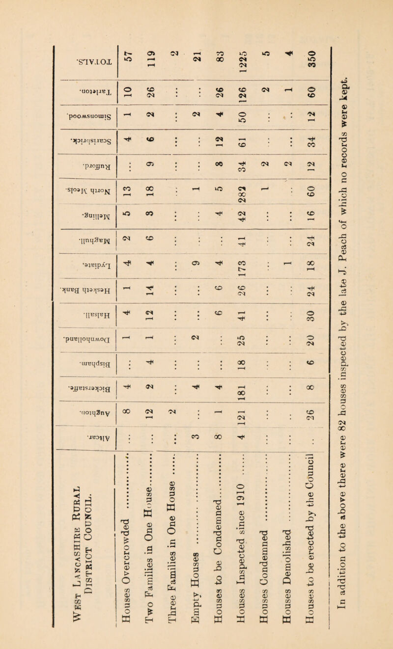 •S1V.I0X *0 o> CS co 00 »o CS <N •uojaiaBx cc CS CD CS CO CS CS o *o CO o CD 'pooMsuoung (X OS o o •jptjqsi lBDg CD CS —. —I CO OS CO •P-rojffntf cx> ‘si°3i\; q»oN eo oo cc iO co os cs oo cs OS OS o CD •3uhpim >o CO OS <r> •HnH3eW OS CO O ^t1 co '^UBg qja>[S3H CO CO cs cs oo cs ‘IlBSFH cs cc •puBpoquAVOQ CS ‘O OS ■lu^qdsiq sjp’jsjsqoig OS 00 00 •uo;q3ny •jbd?IV OS co oo p < J B d E> O PS fc P M O « o w OQ < a < J H CO H O >—i Ph E- CO Td © ; £ o tH o S-l © > 03 © 03 o ffl © ao w © p o 03 © C<J o £ H © 00 p O W © P o 00 © a cS &H © © f-c rP H 03 © 03 P O w k, a a Td © p a © Td P o O © o +3 © 03 P o w o 1—1 os © o p ’ 03 nd © -U o © a 03 P © 03 P sd © p p © id p c O © 03 i—* O W nd © 03 O a © © 03 P O W o co o cs CD oo cs © p p K Q © X> sd © -t-3 o © Ch © © -Q +3 © 00 p O a In addition to the above there were 82 houses inspected by the late J. Peach of which no records were kept.