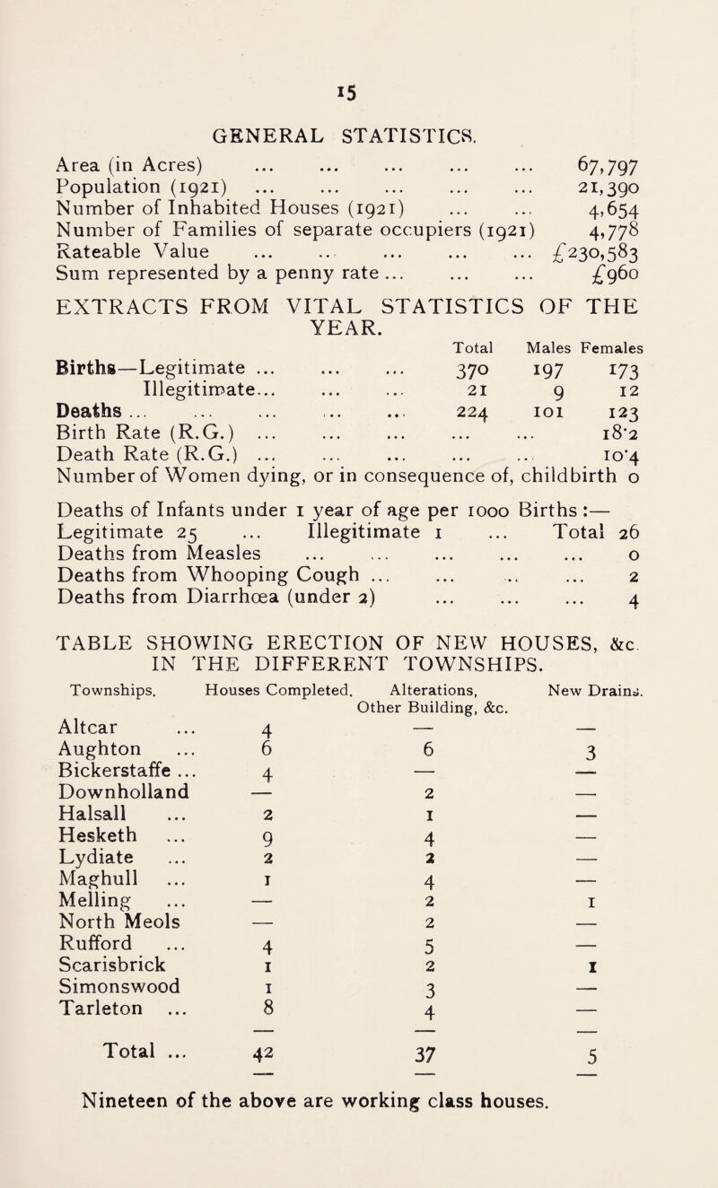 GENERAL STATISTICS. Area (in Acres) ... ... ... ... ... 67,797 Population (1921) ... ... ... ... ... 21,390 Number of Inhabited Houses (1921) ... ... 4^654 Number of Families of separate occupiers (1921) 4?778 Rateable Value ... .. ... ... ... 230,583 Sum represented by a penny rate ... ... ... £960 EXTRACTS FROM VITAL STATISTICS OF THE YEAR. Births—Legitimate ... « • • • 1 • Total 370 Males Females 197 173 Illegitimate... • 0 • • • ' 21 9 12 Deaths ... 1 • « • • > 224 101 123 Birth Rate (R.G.) • • • • « • « • • i8‘2 Death Rate (R.G.) ... • « • • « f • • • io’4 Number of Women dying, or in consequence of, childbirth 0 Deaths of Infants under i year of age per 1000 Births :— Legitimate 25 ... Illegitimate i ... Total Deaths from Measles Deaths from Whooping Cough ... Deaths from Diarrhoea (under 2) 26 o 2 4 TABLE SHOWING ERECTION OF NEW HOUSES, &c IN THE DIFFERENT TOWNSHIPS. Townships. Houses Completed. Alterations, Other Building, &c. New Drainij. Altcar 4 — — Aughton 6 6 3 Bickerstaffe ... 4 — Downholland 2 Halsall 2 I _ Hesketh 9 4 — Lydiate 2 2 — Maghull I 4 — Melling — 2 I North Meols — 2 — Rufford 4 5 — Scarisbrick I 2 I Simonswood I 3 — Tarleton 8 4 — Total ... 42 37 5 Nineteen of the above are working class houses.